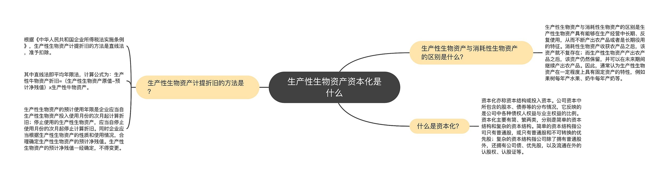 生产性生物资产资本化是什么思维导图