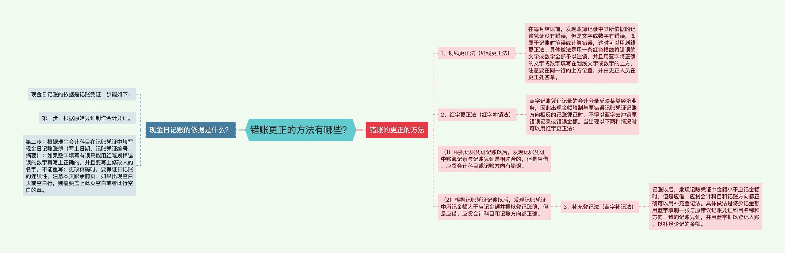 错账更正的方法有哪些？思维导图