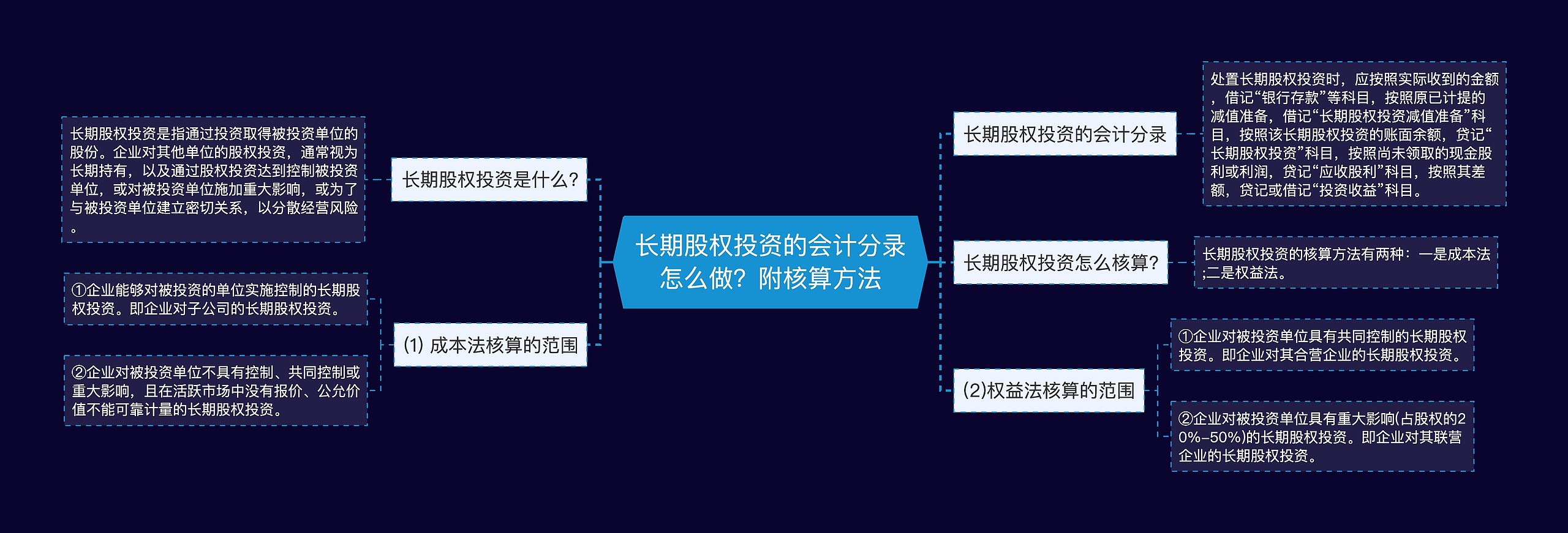 长期股权投资的会计分录怎么做？附核算方法思维导图