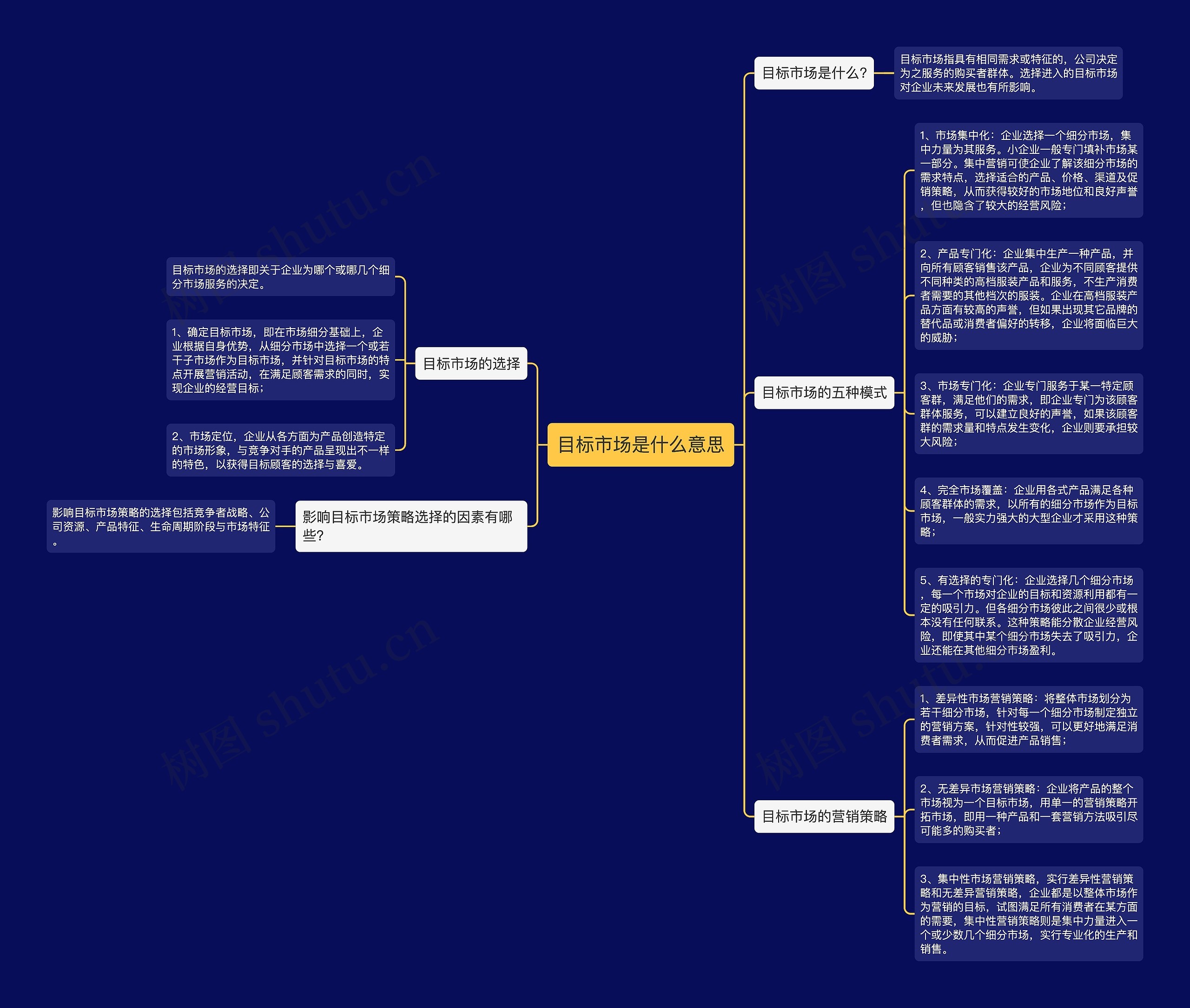 目标市场是什么意思思维导图