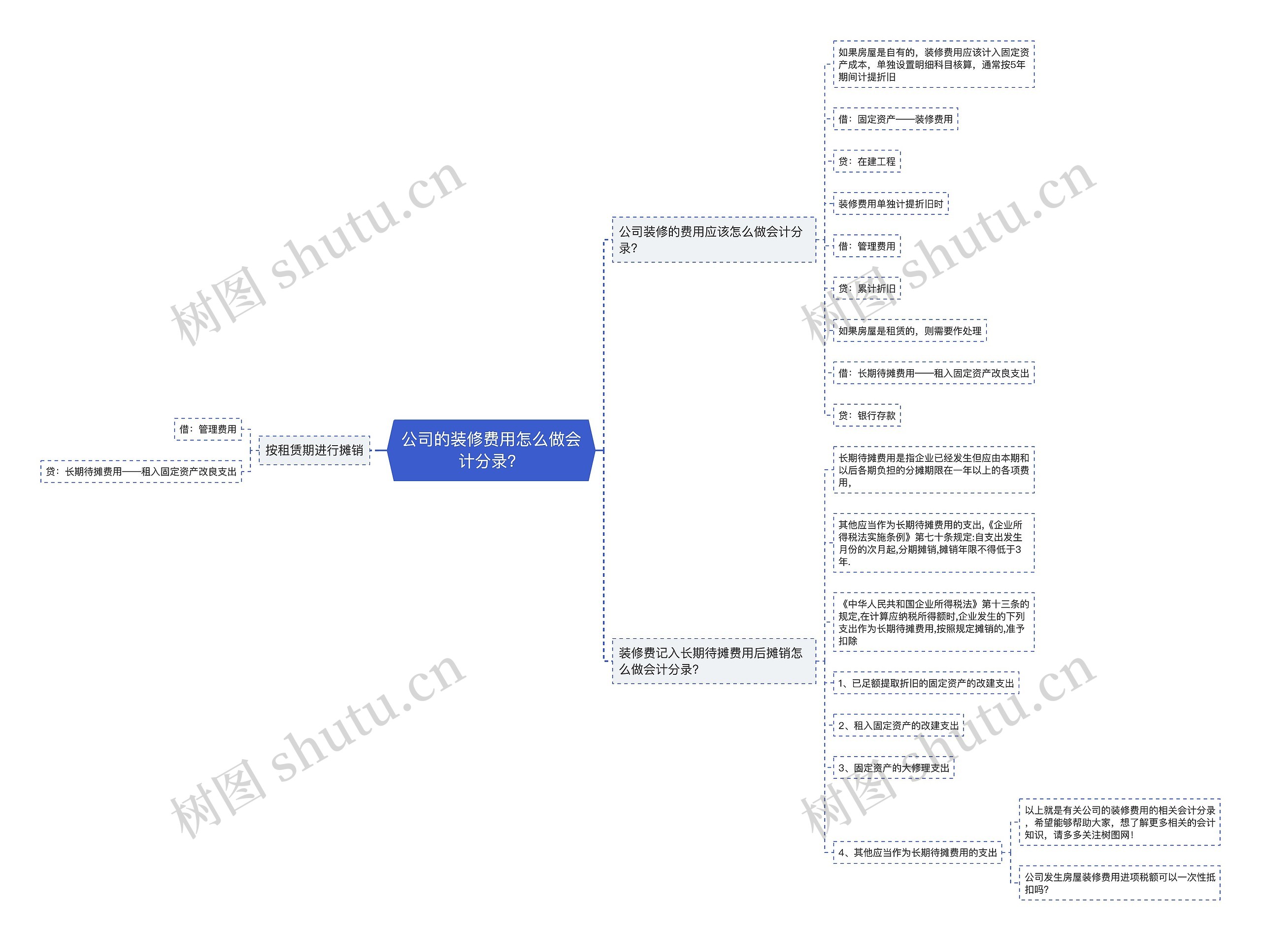 公司的装修费用怎么做会计分录？思维导图