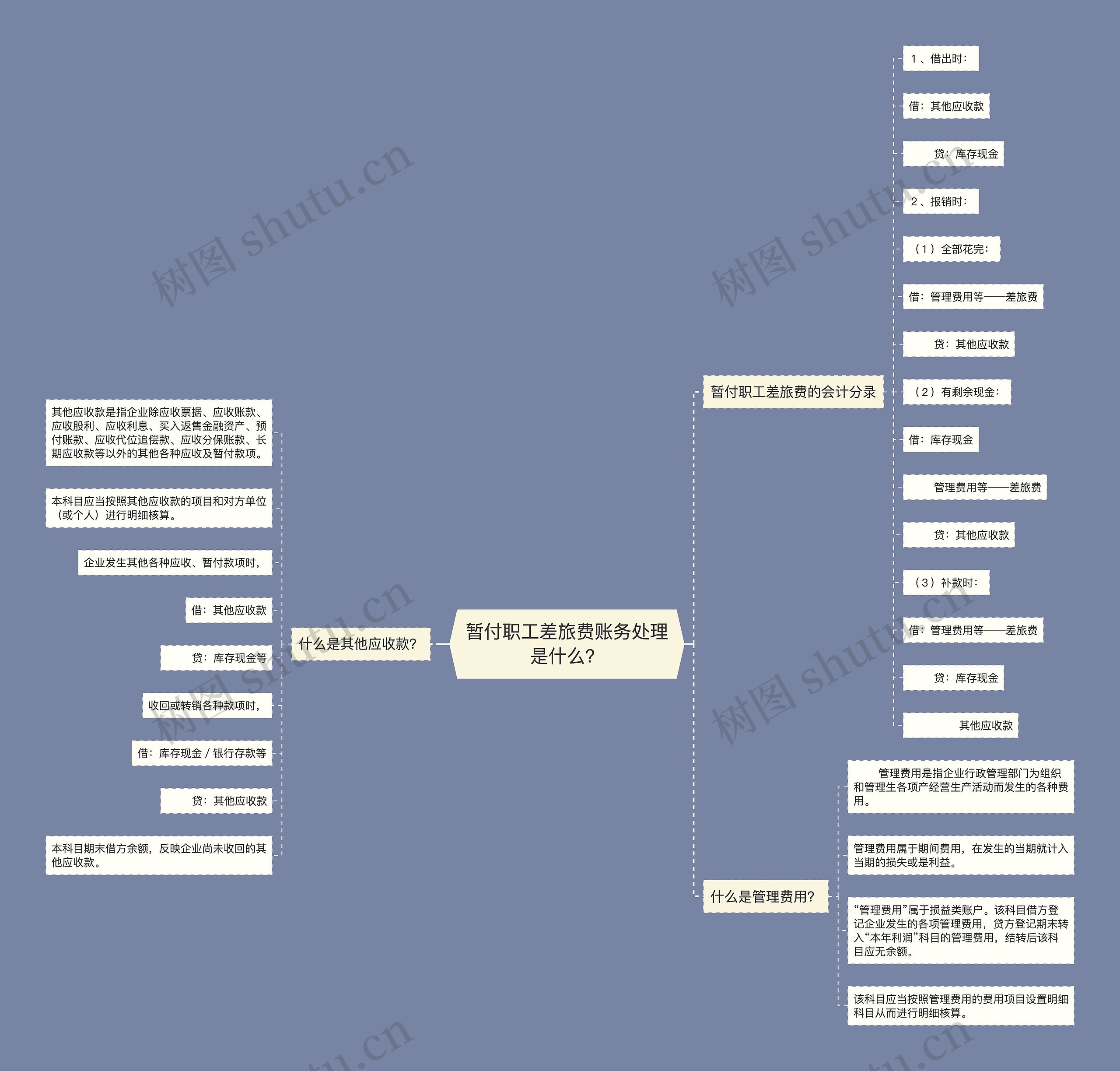 暂付职工差旅费账务处理是什么？思维导图