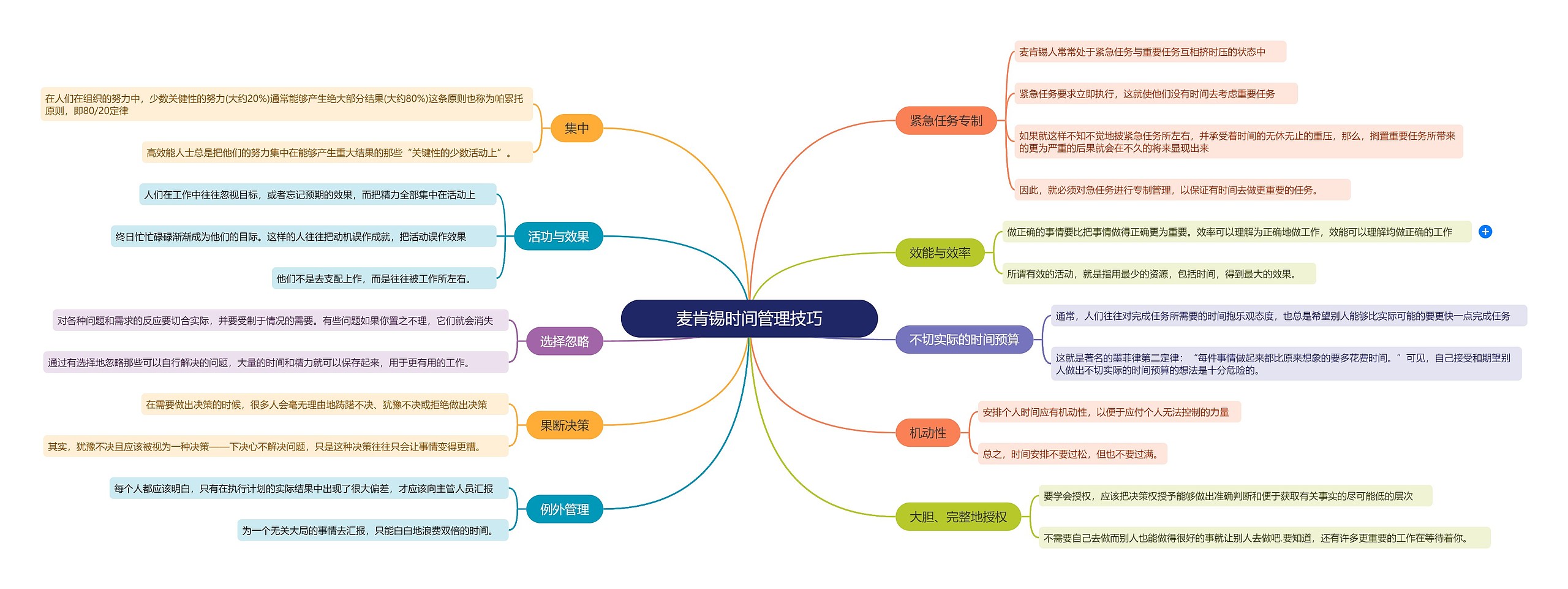 麦肯锡时间管理技巧思维导图