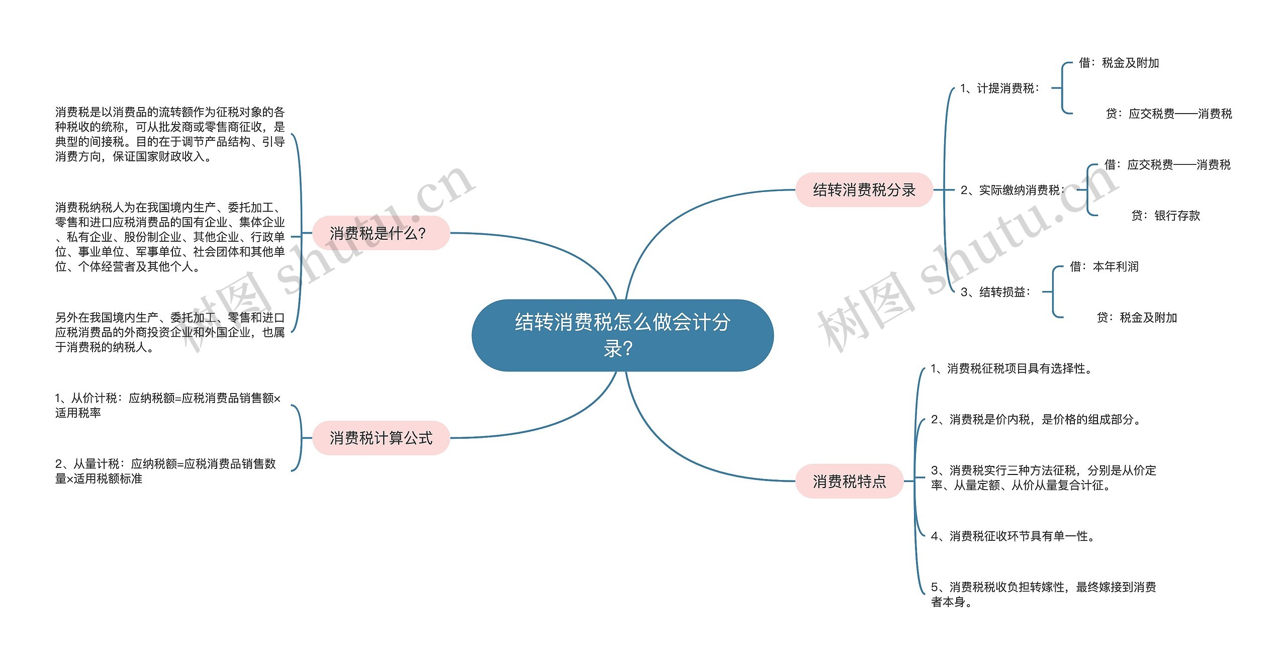 结转消费税怎么做会计分录？