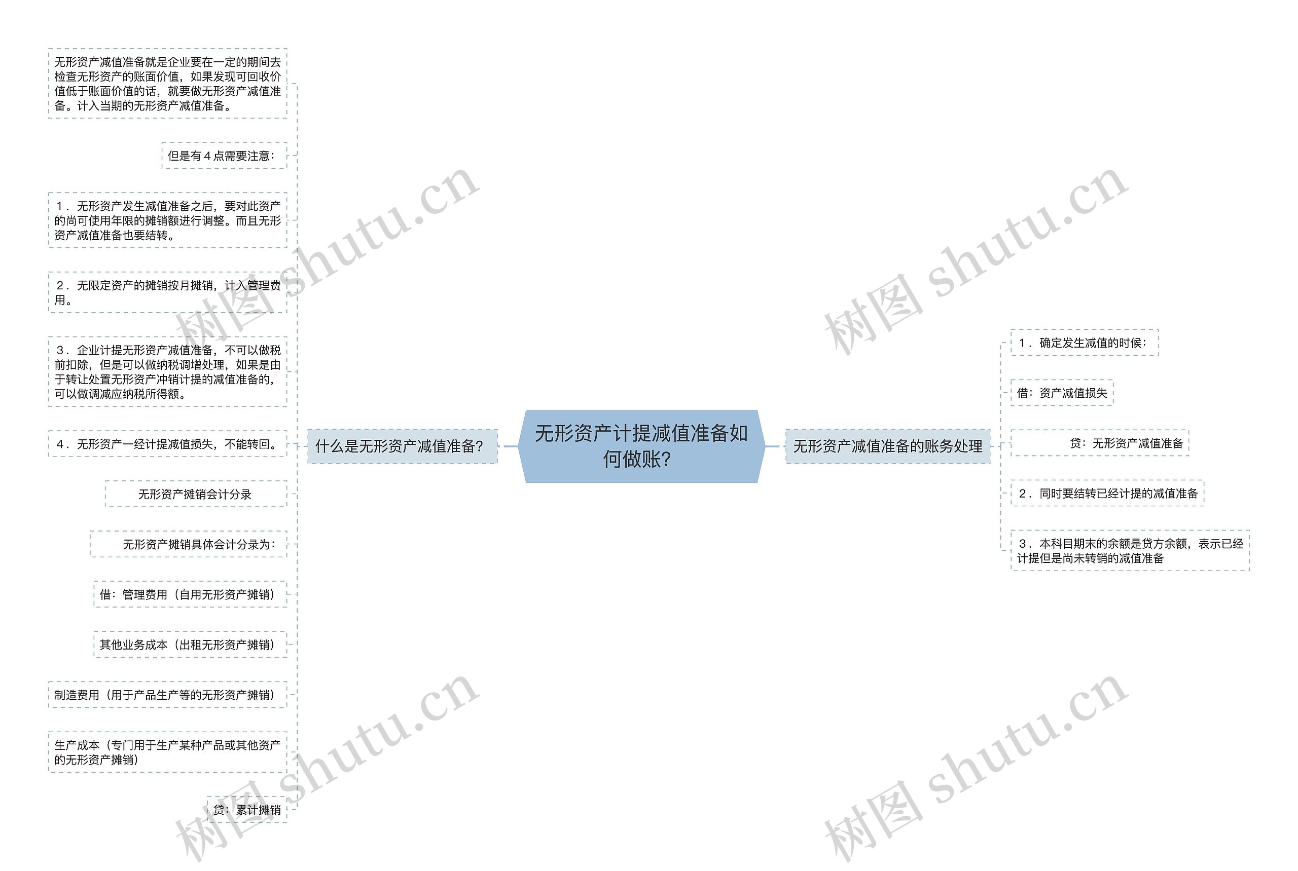 无形资产计提减值准备如何做账？思维导图