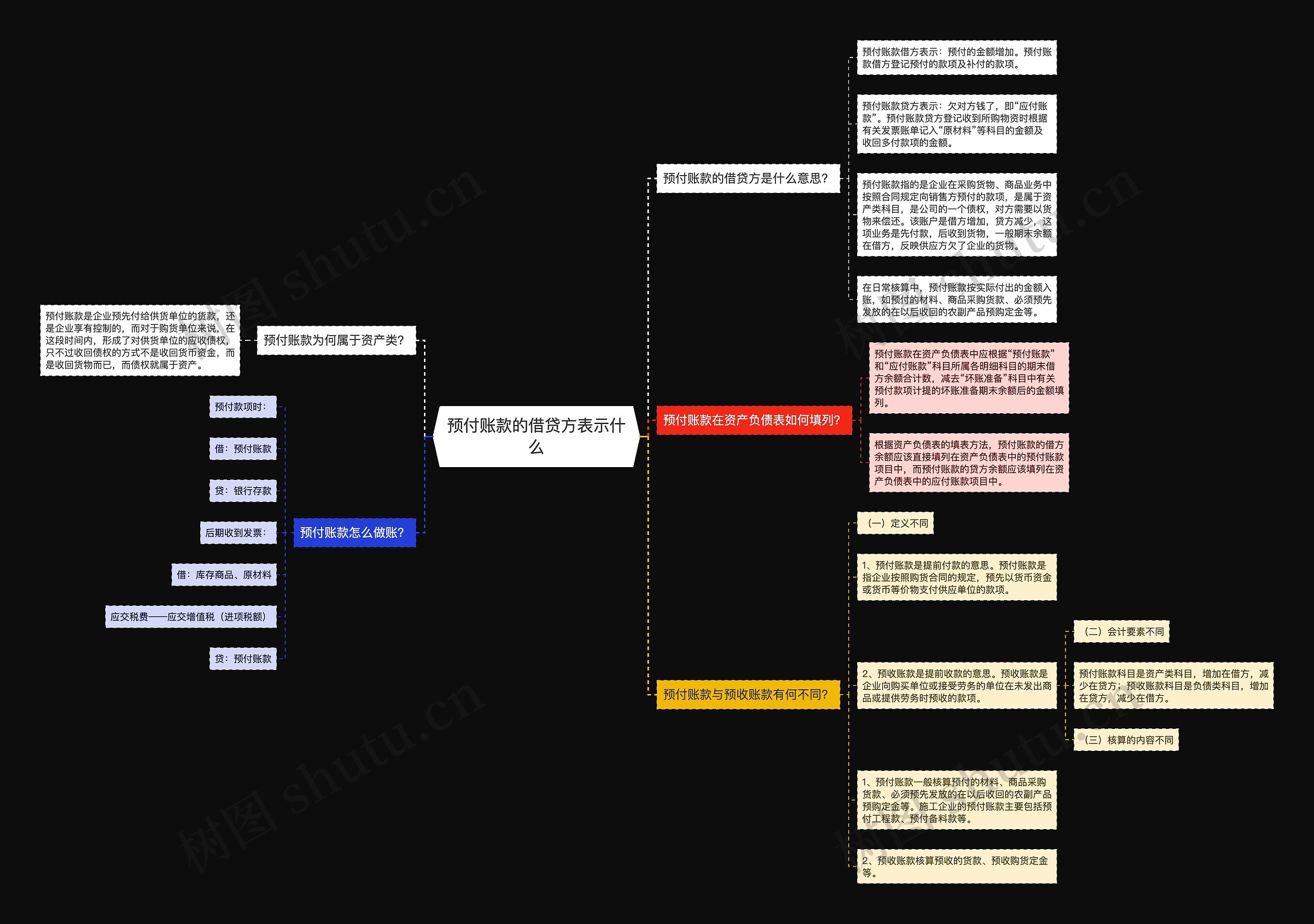 预付账款的借贷方表示什么思维导图