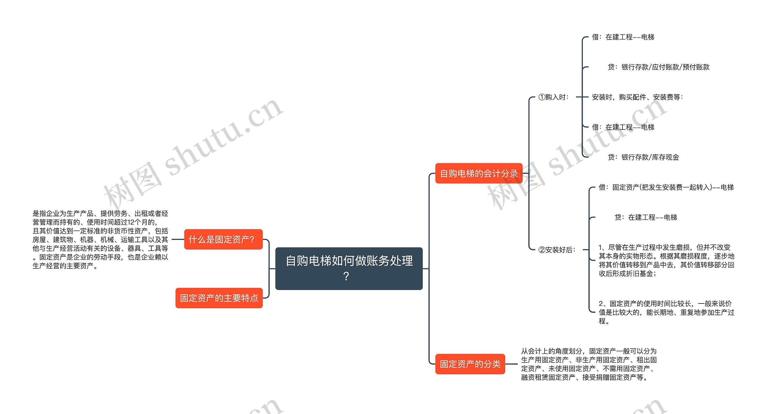 自购电梯如何做账务处理？思维导图