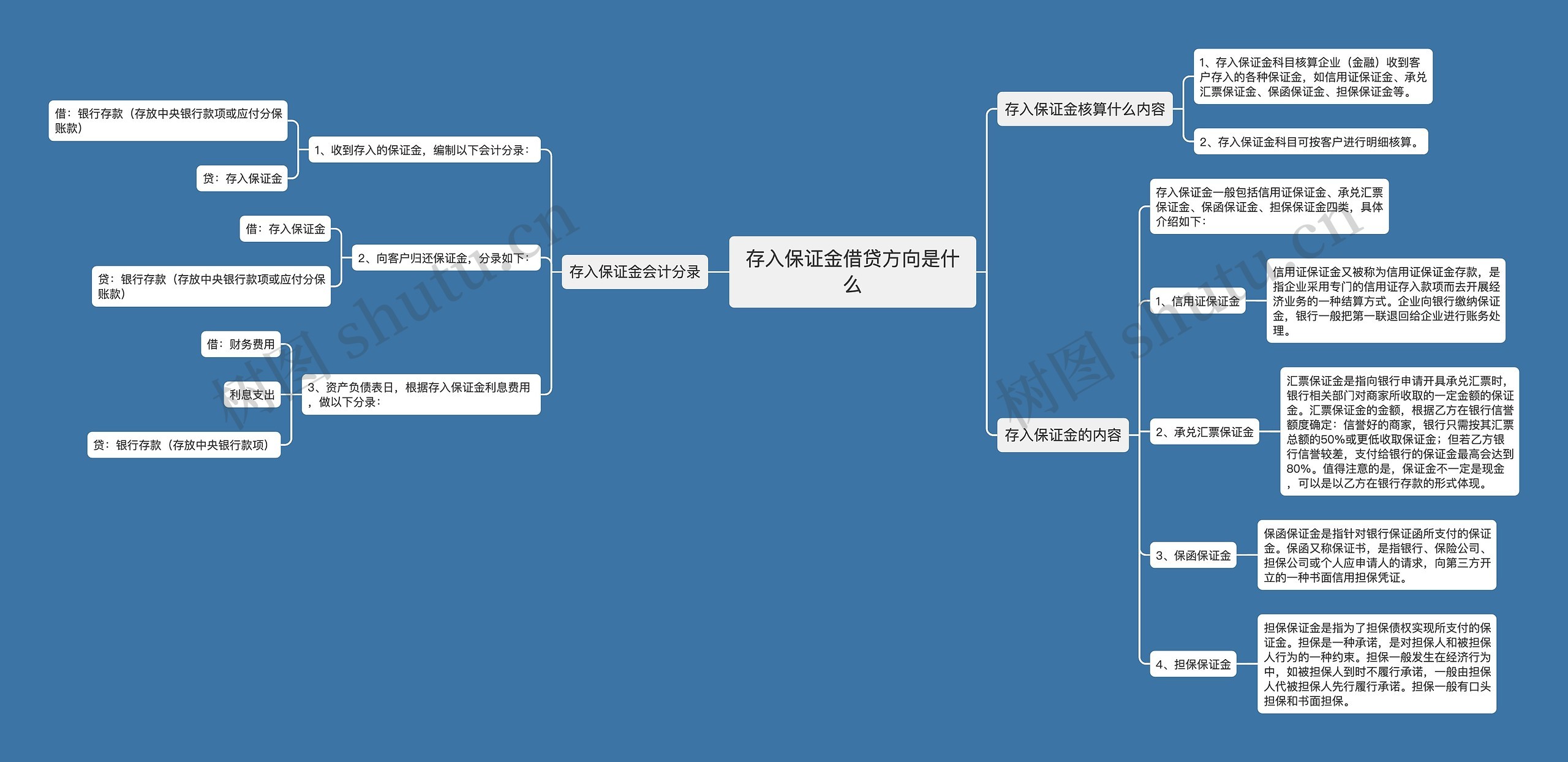 存入保证金借贷方向是什么