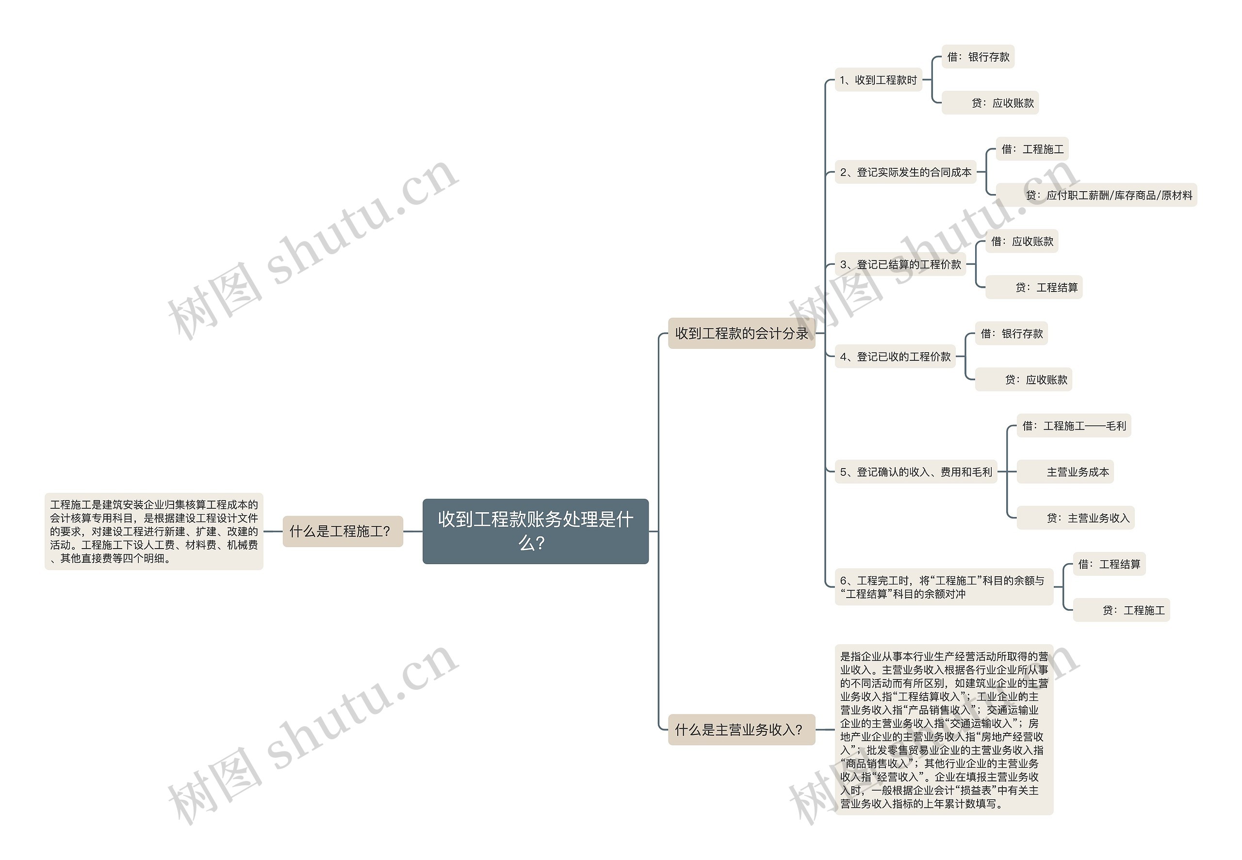 收到工程款账务处理是什么？思维导图