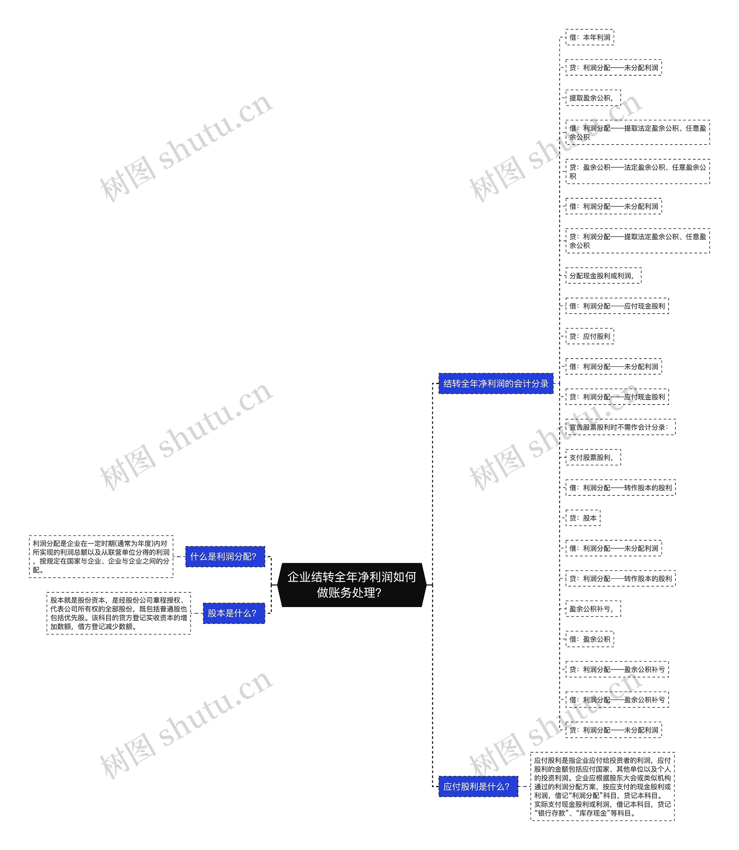 企业结转全年净利润如何做账务处理？思维导图