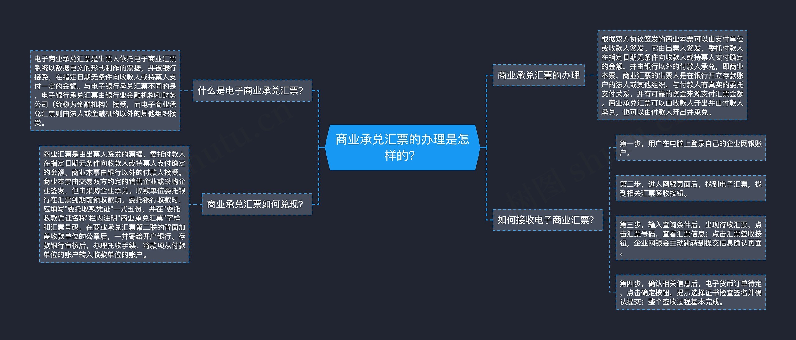 商业承兑汇票的办理是怎样的？思维导图