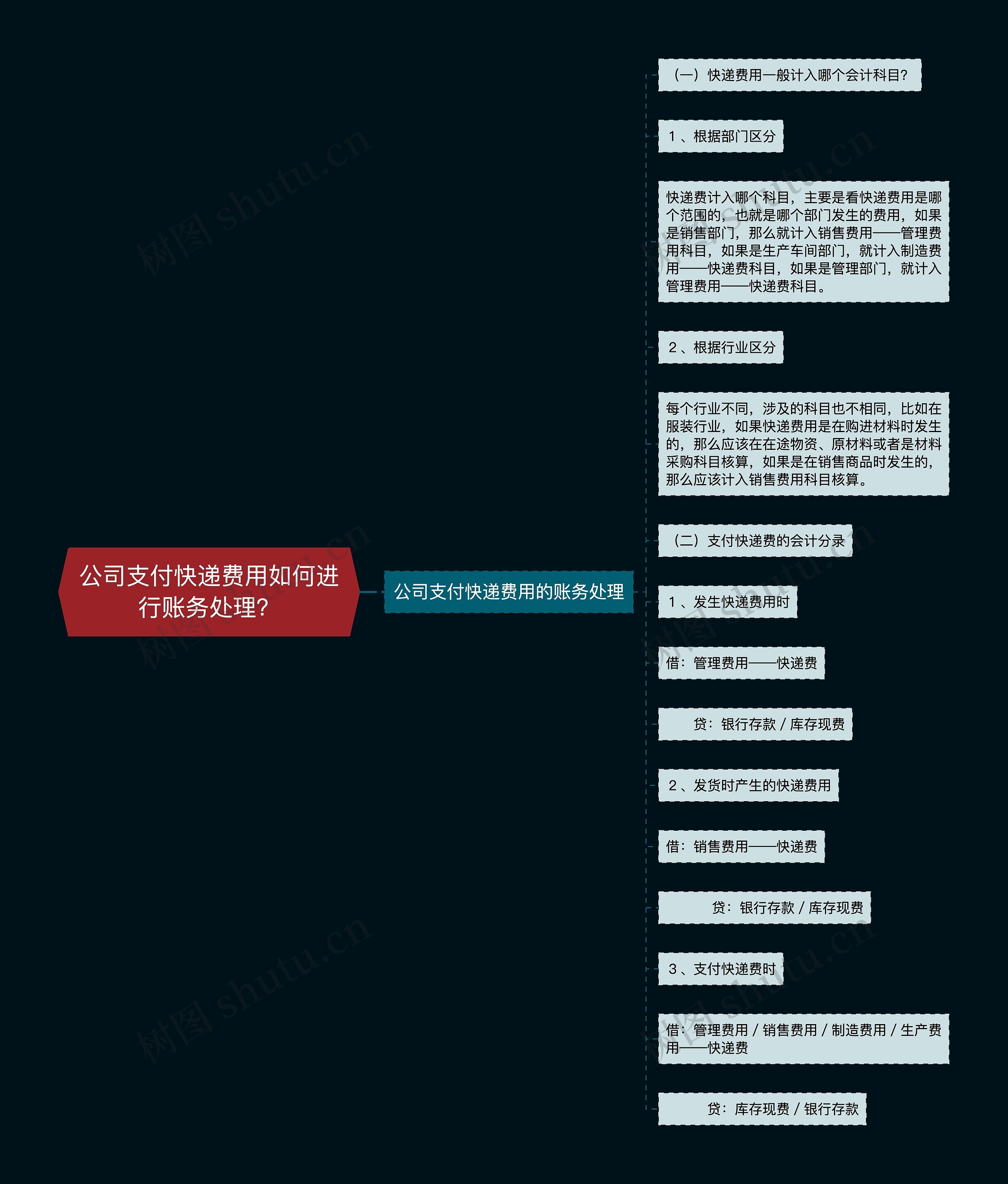 公司支付快递费用如何进行账务处理？思维导图