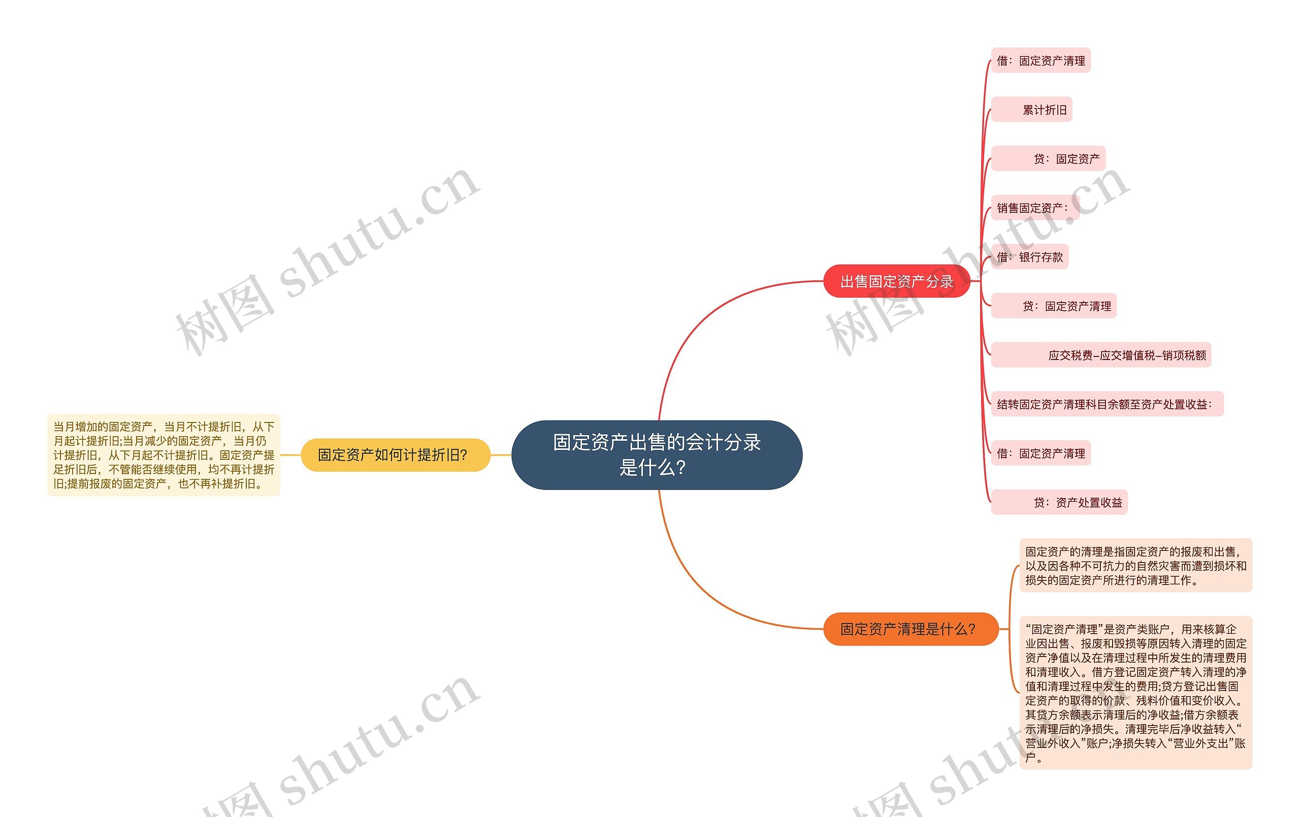 固定资产出售的会计分录是什么？