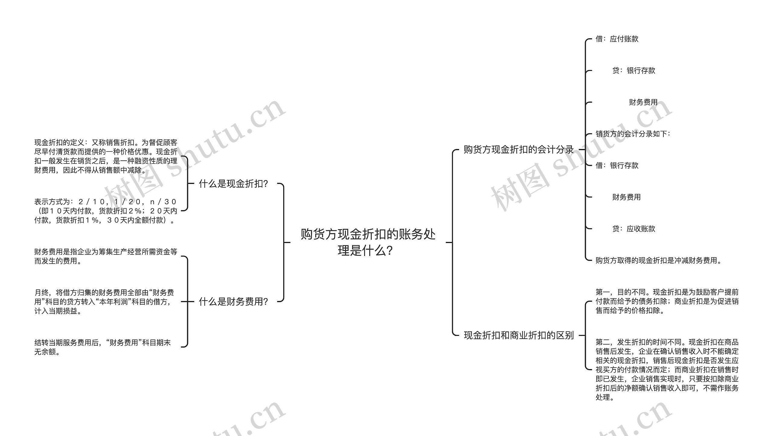 购货方现金折扣的账务处理是什么？