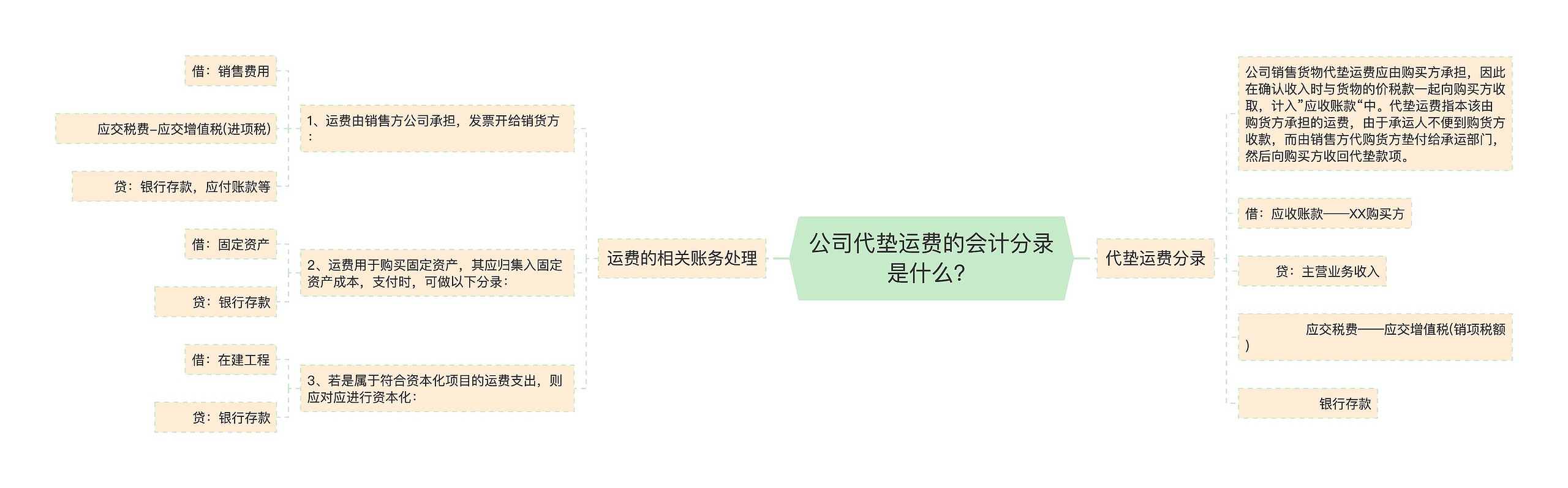 公司代垫运费的会计分录是什么?思维导图高清图 公司代垫运费的会计分录是什么?思维导图