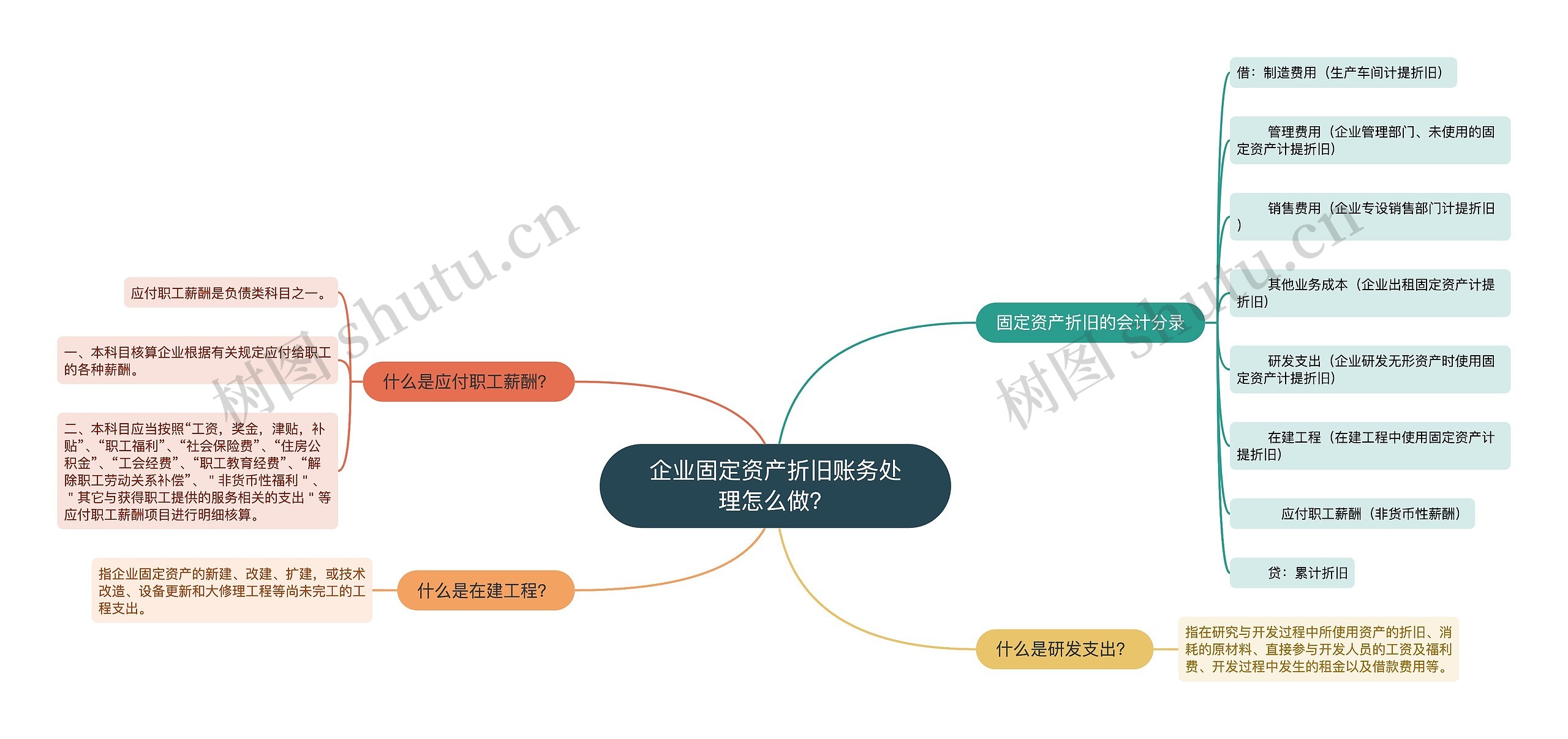 企业固定资产折旧账务处理怎么做？思维导图