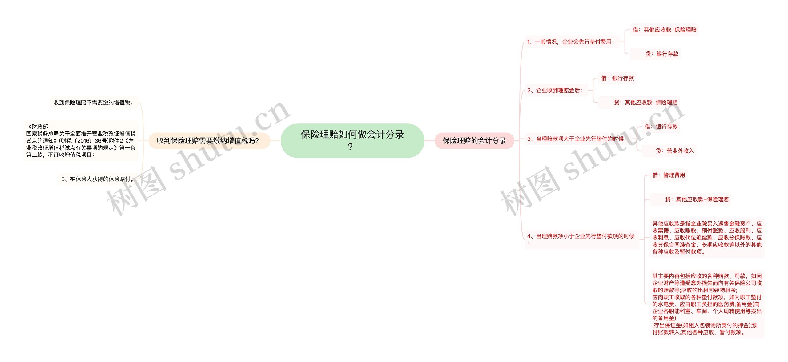 保险理赔如何做会计分录？思维导图