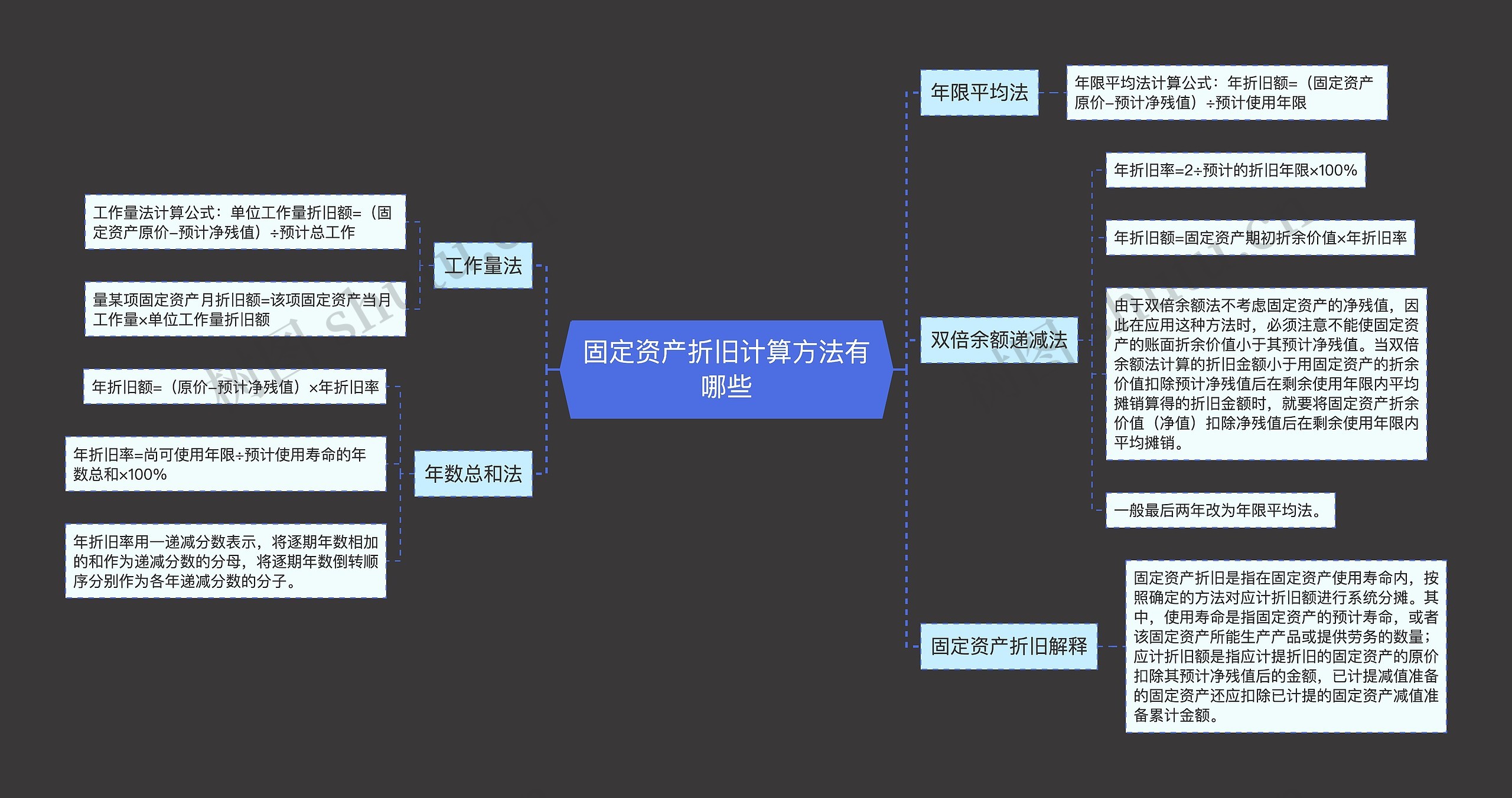 固定资产折旧计算方法有哪些思维导图