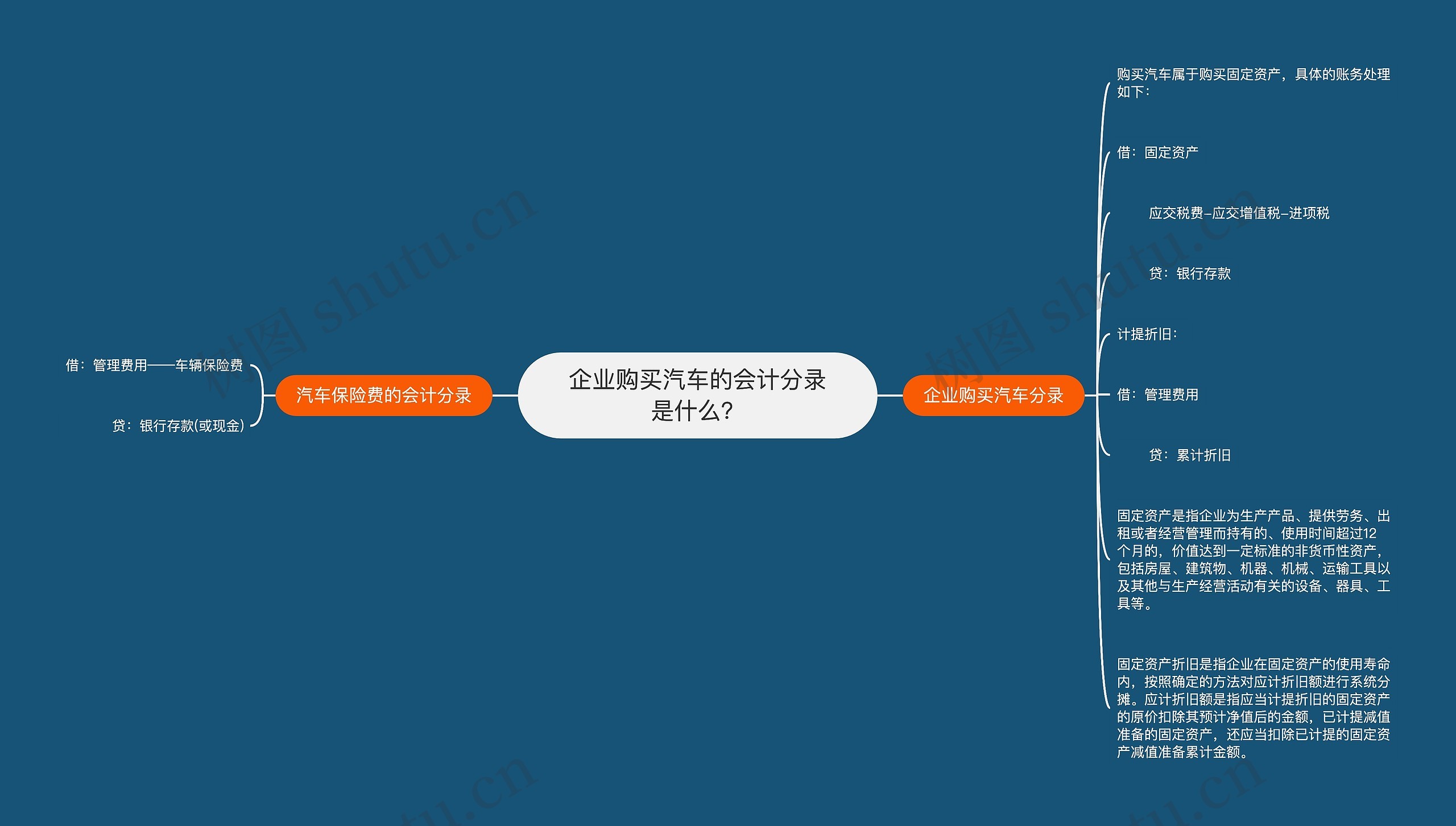 企业购买汽车的会计分录是什么？思维导图