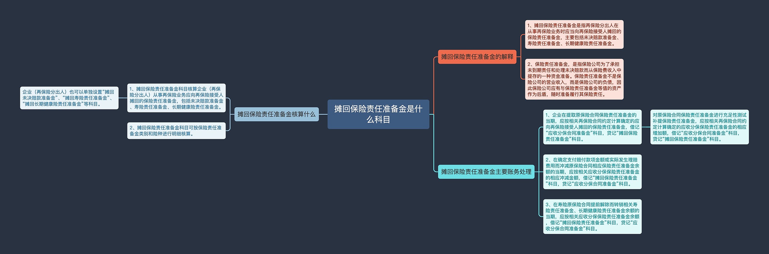 摊回保险责任准备金是什么科目思维导图