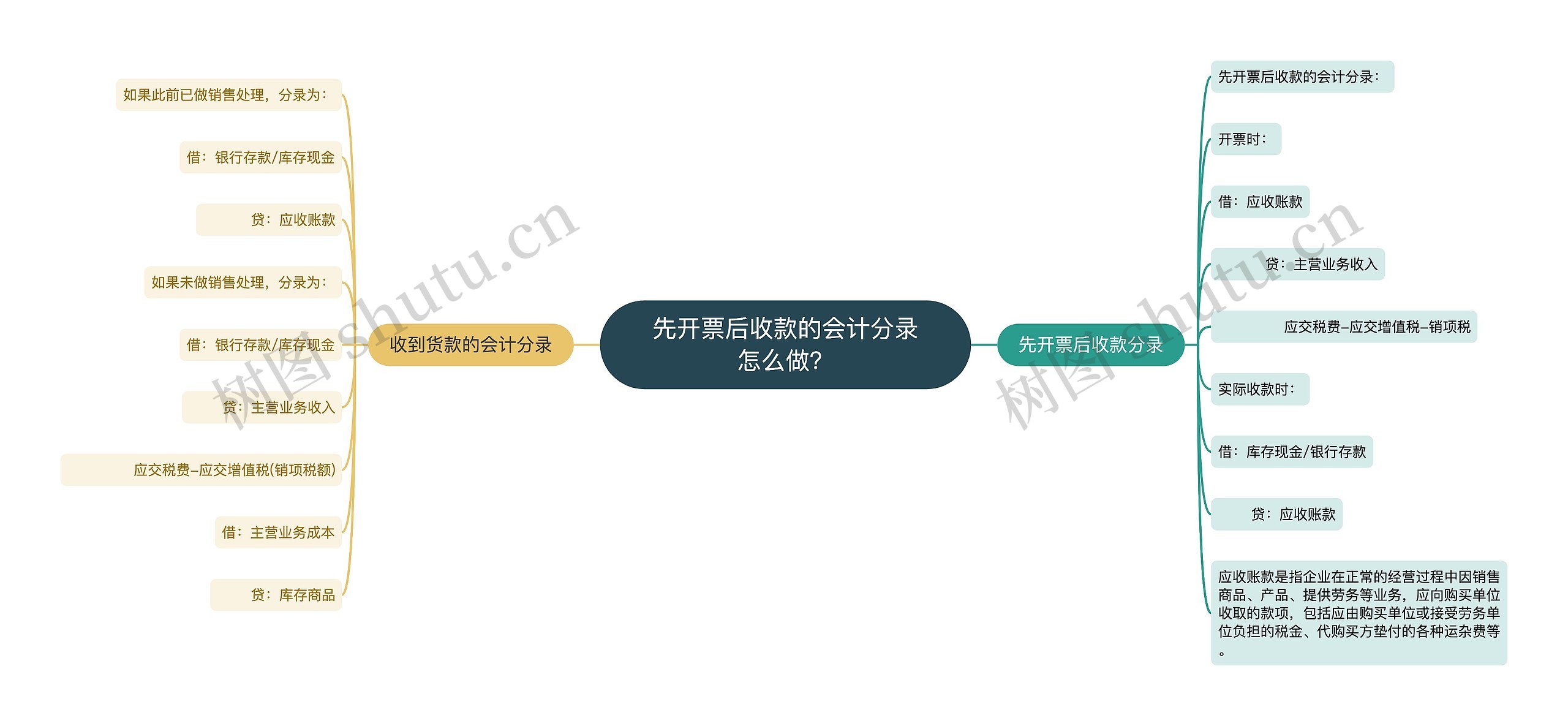 先开票后收款的会计分录怎么做？思维导图