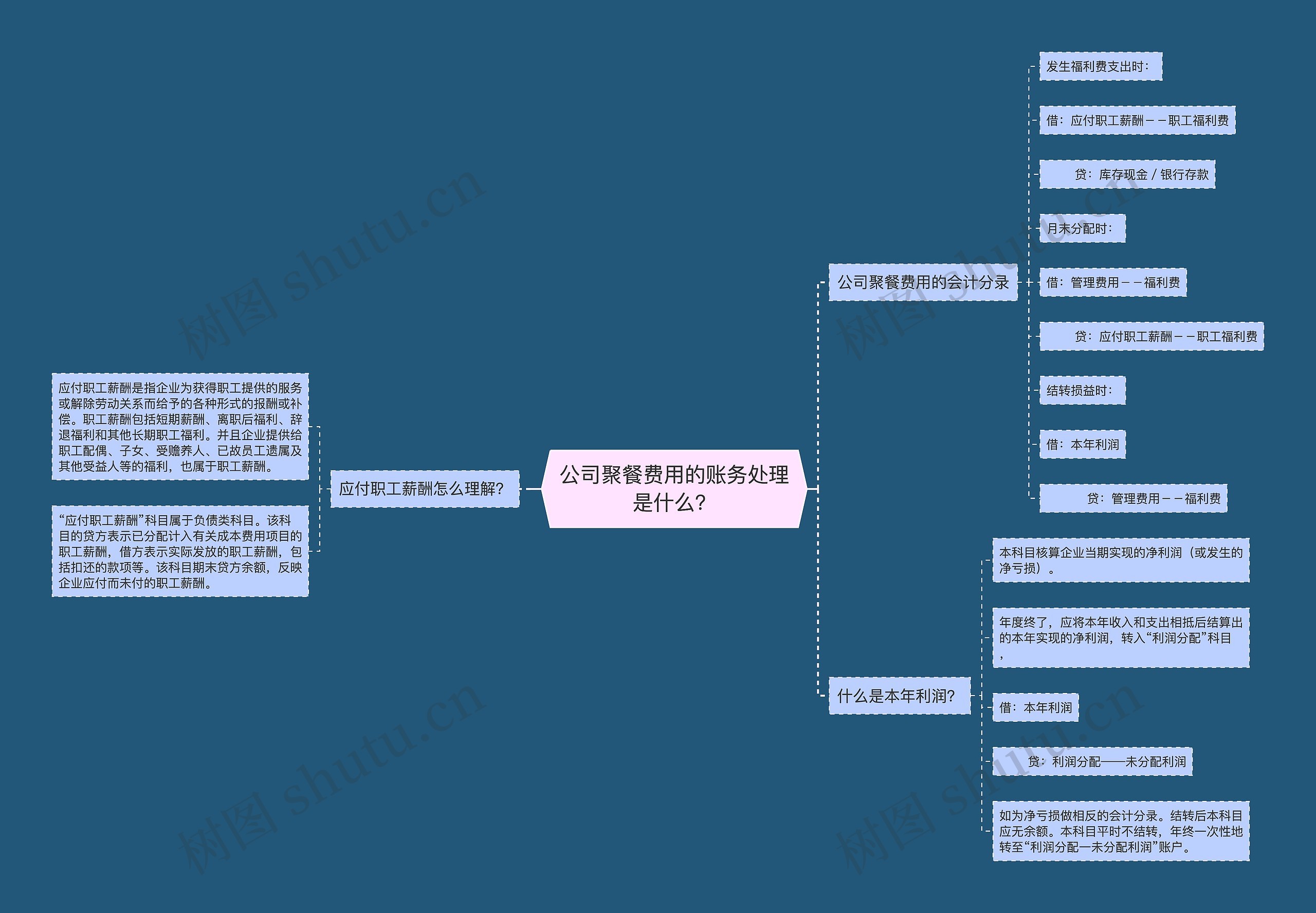 公司聚餐费用的账务处理是什么？