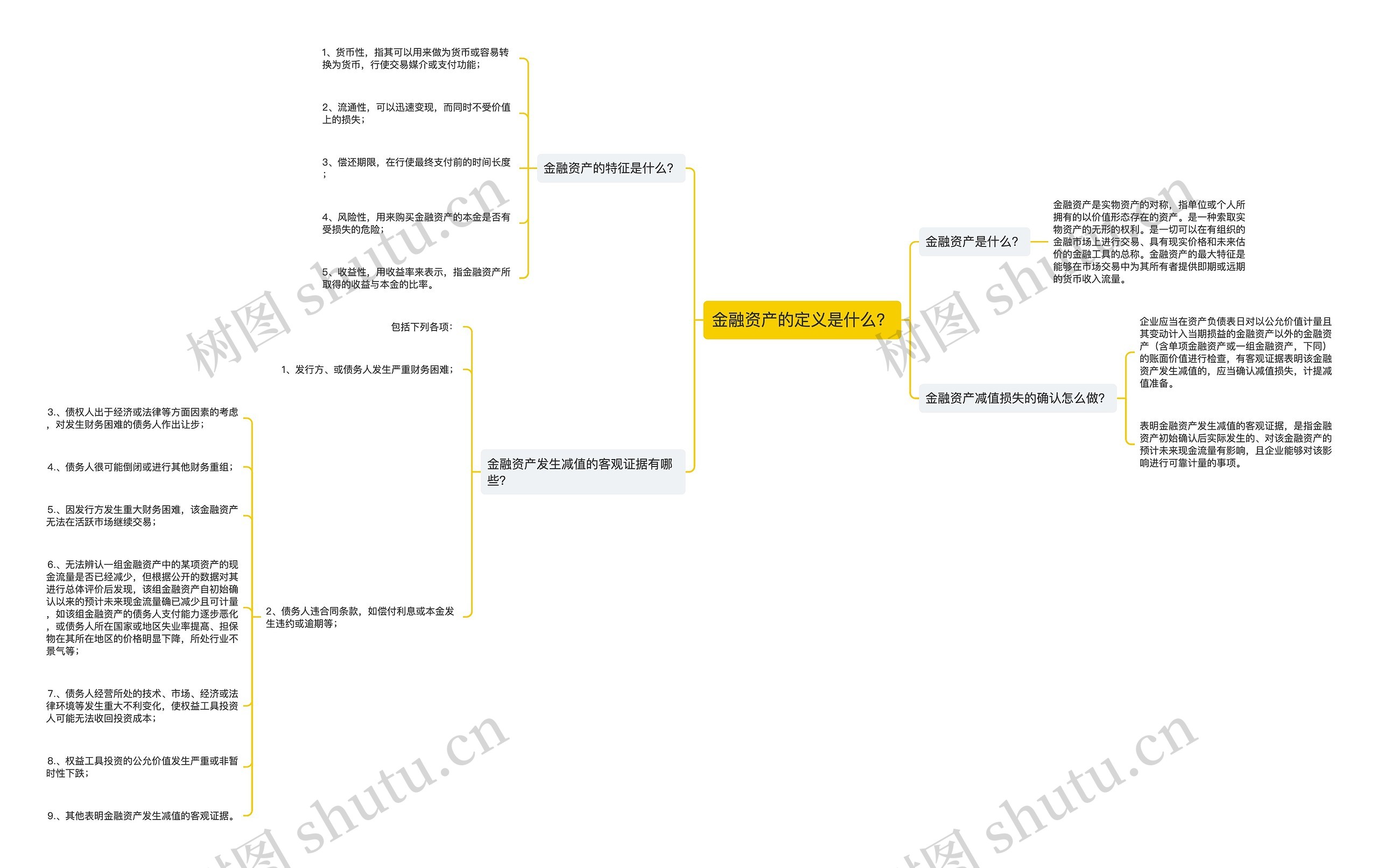 金融资产的定义是什么？思维导图