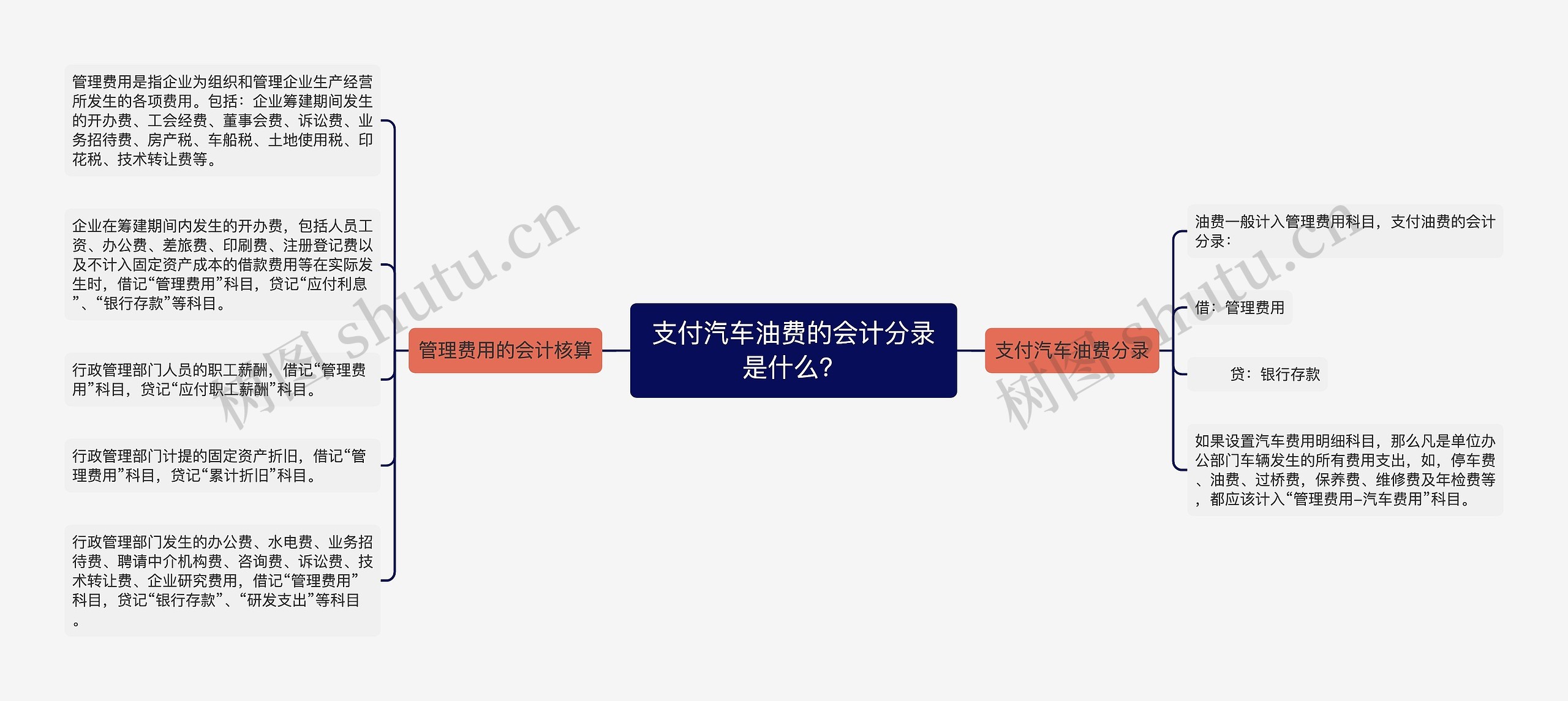 支付汽车油费的会计分录是什么？思维导图