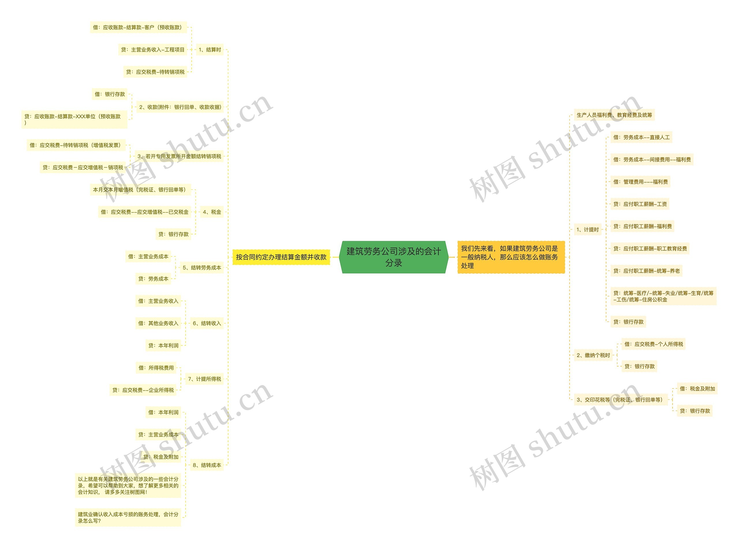 建筑劳务公司涉及的会计分录思维导图