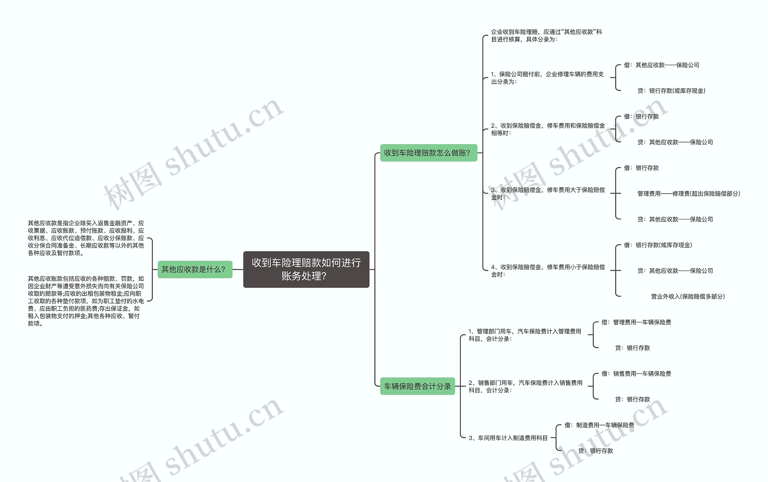 收到车险理赔款如何进行账务处理？思维导图