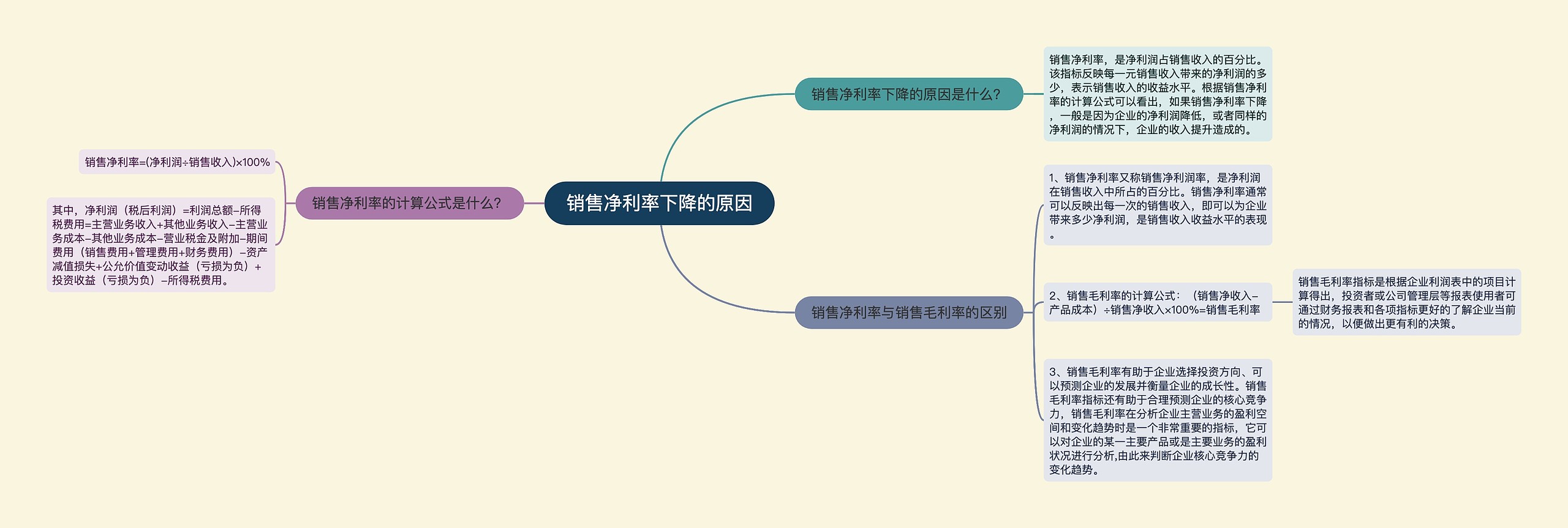 销售净利率下降的原因思维导图