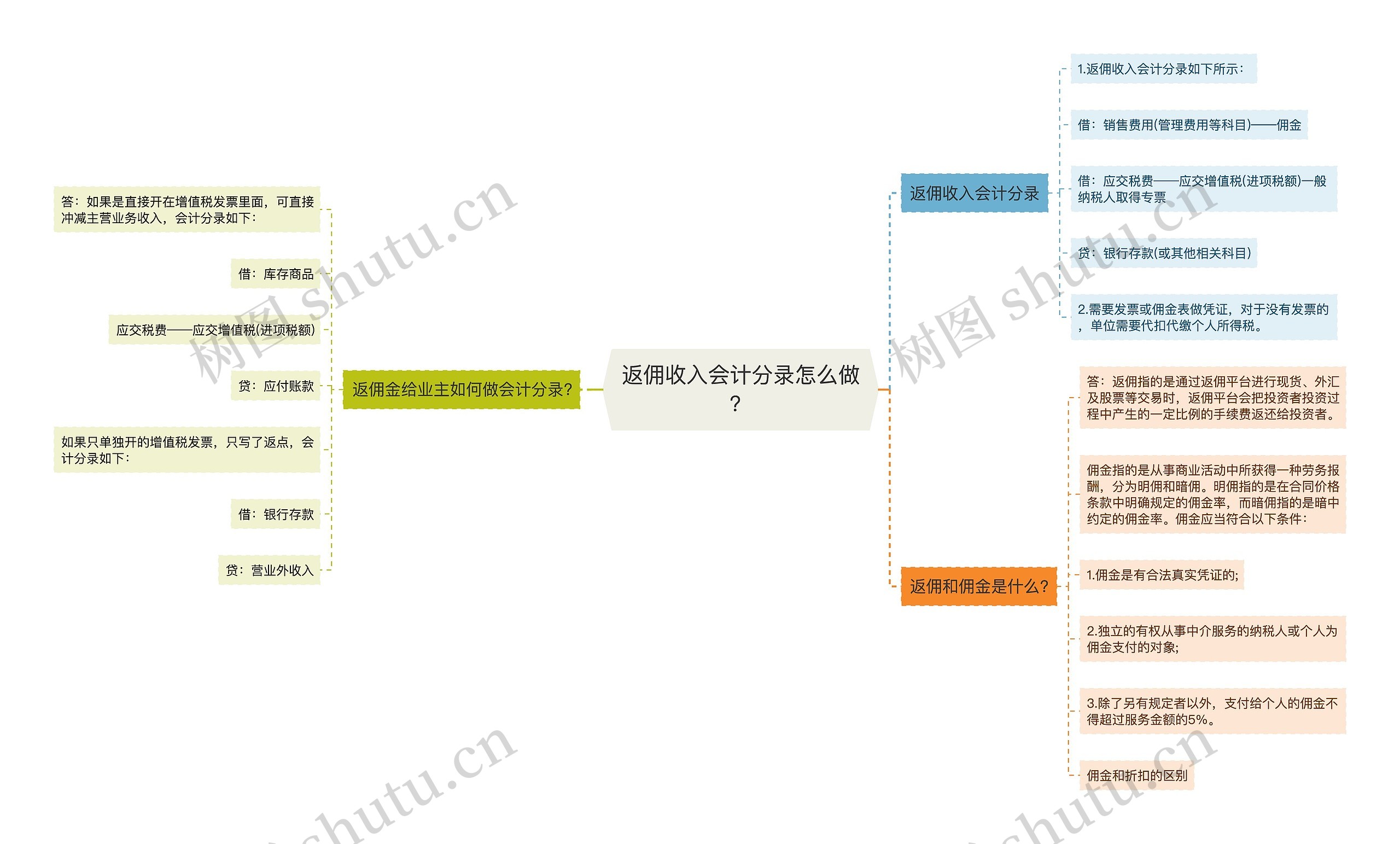 返佣收入会计分录怎么做？思维导图