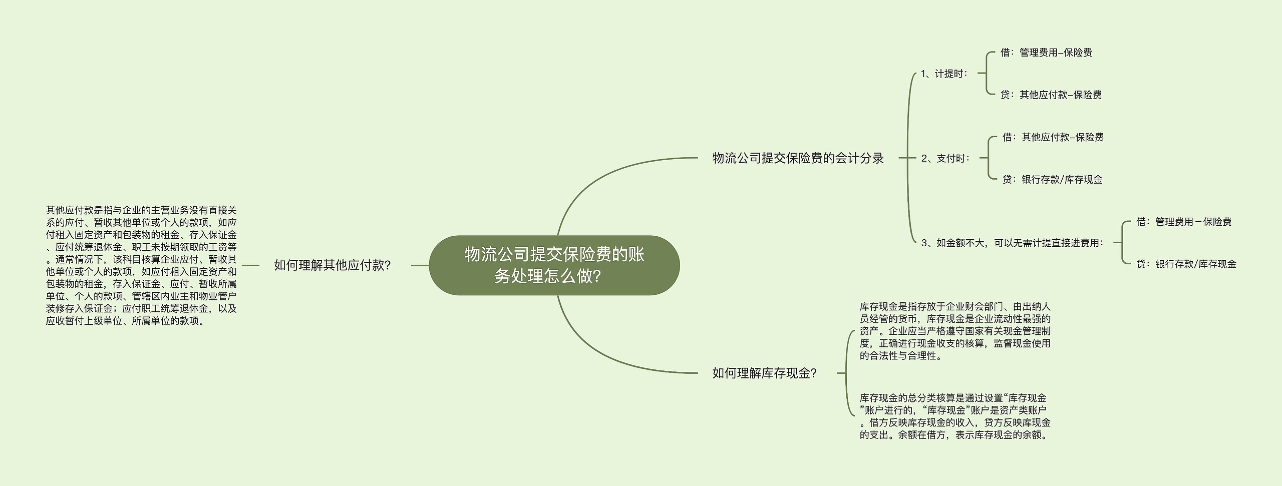 物流公司提交保险费的账务处理怎么做？ 思维导图