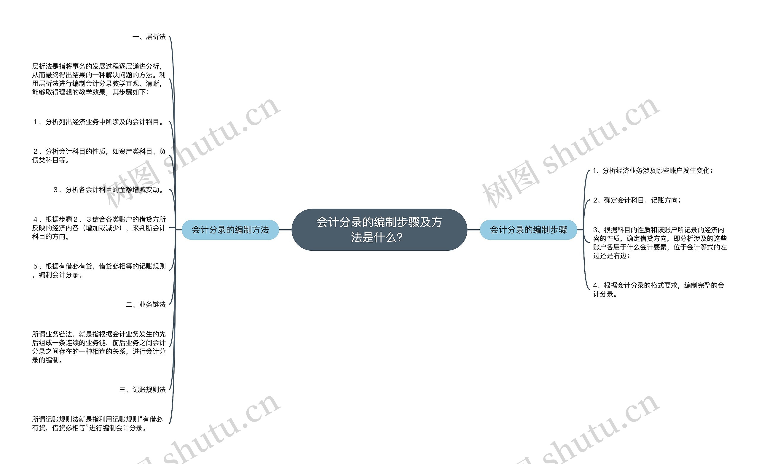 会计分录的编制步骤及方法是什么？思维导图