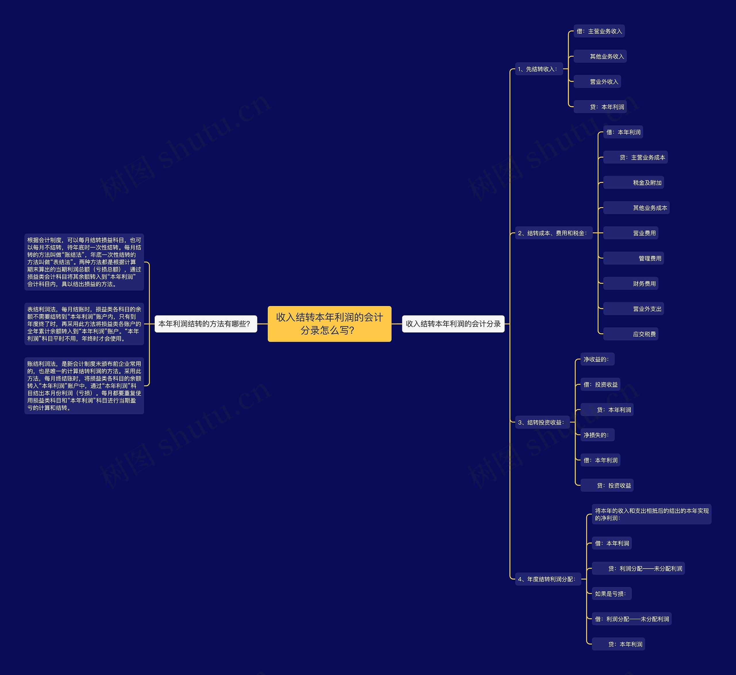 收入结转本年利润的会计分录怎么写？思维导图