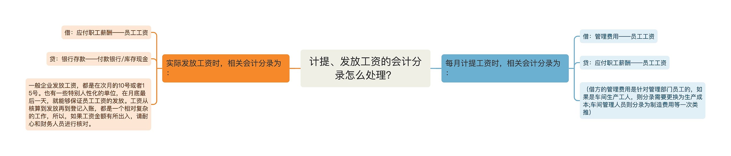 计提、发放工资的会计分录怎么处理？