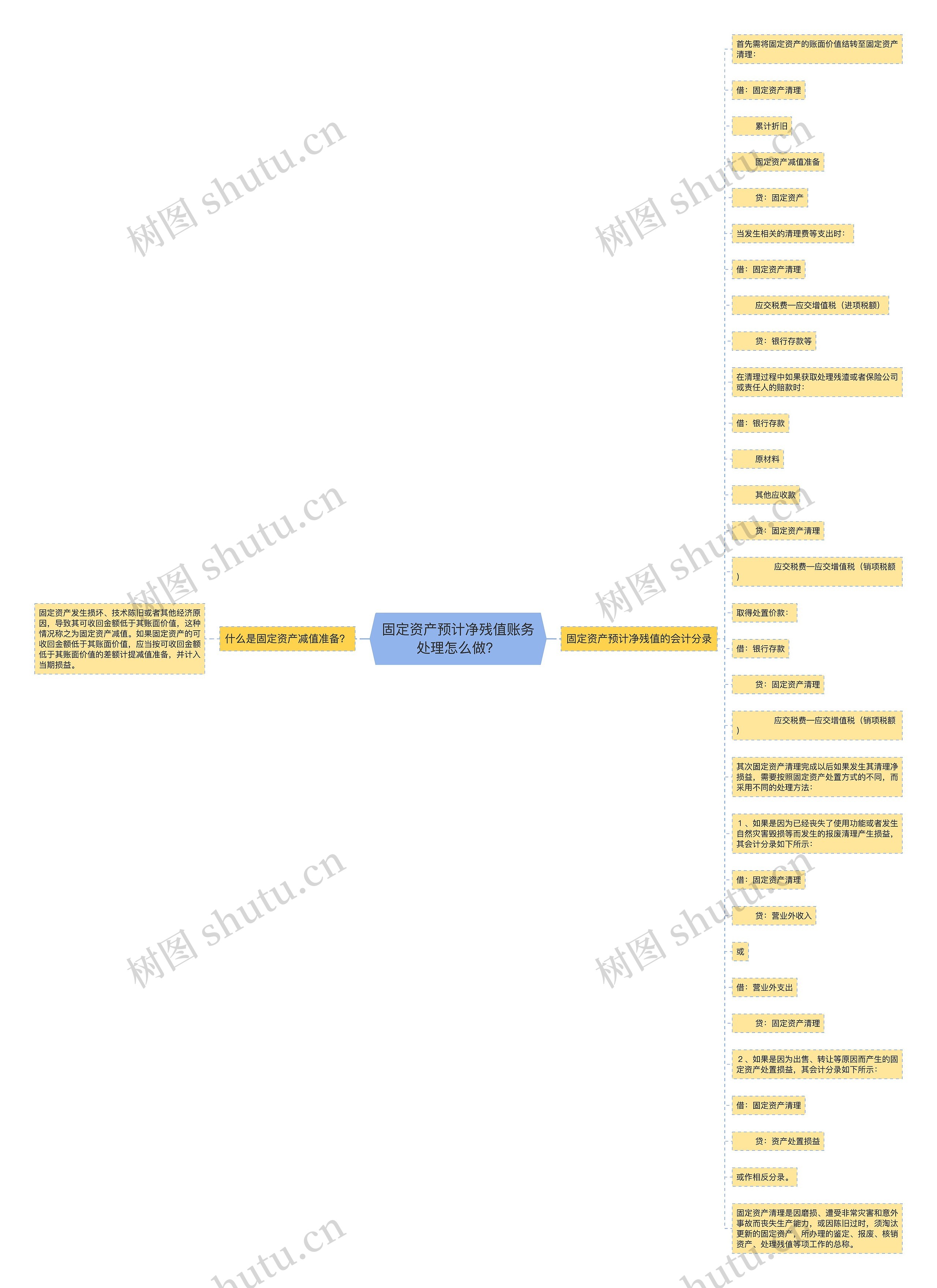 固定资产预计净残值账务处理怎么做？思维导图