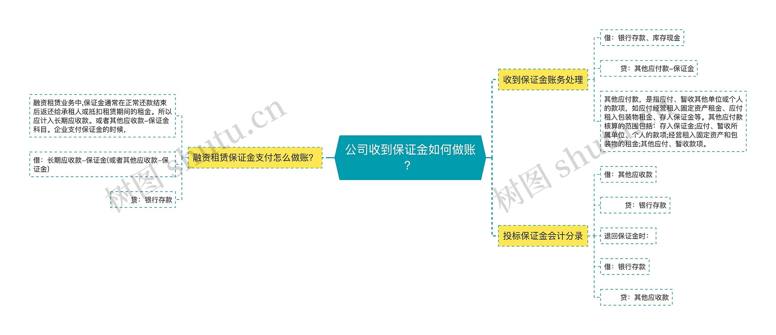 公司收到保证金如何做账？思维导图