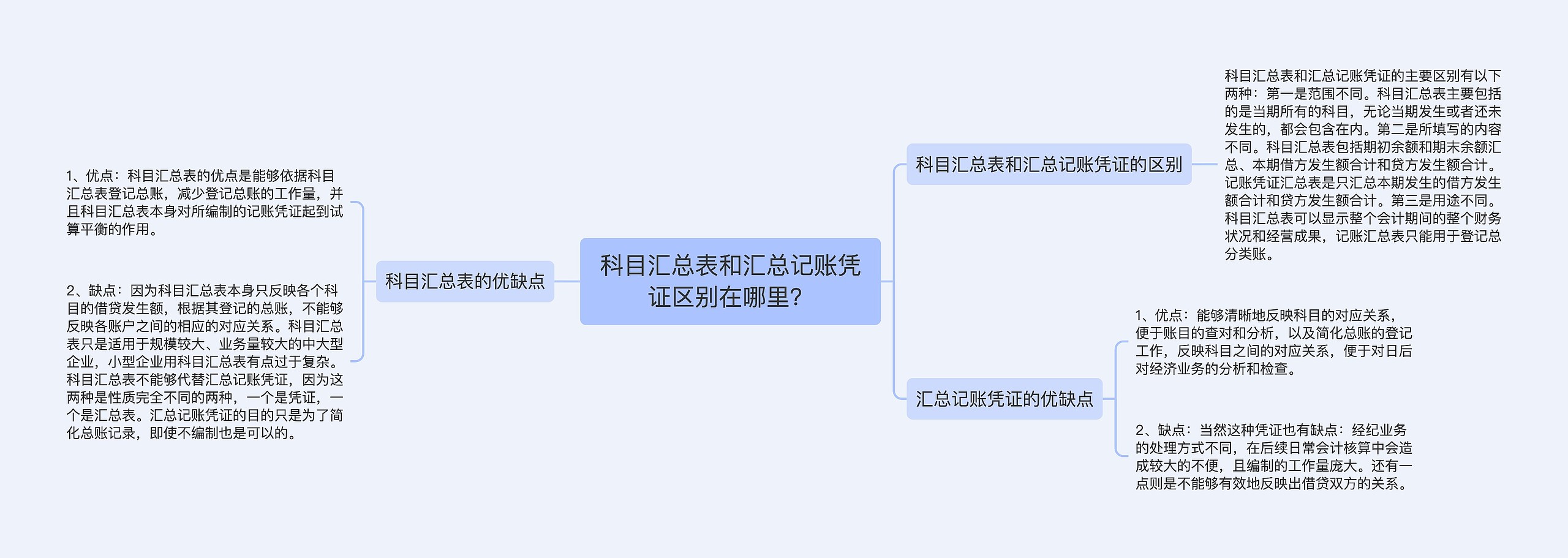 科目汇总表和汇总记账凭证区别在哪里？思维导图