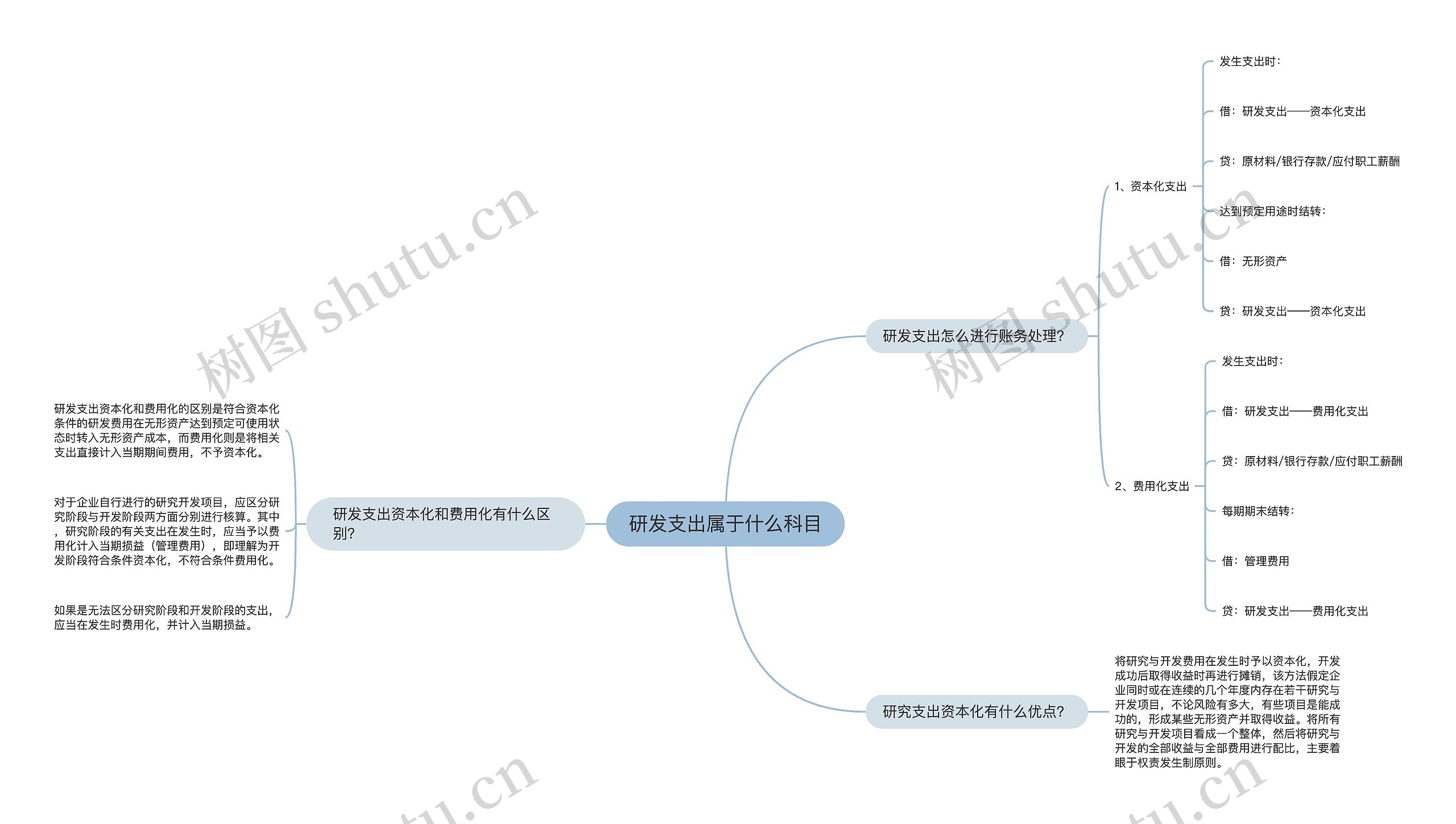 研发支出属于什么科目