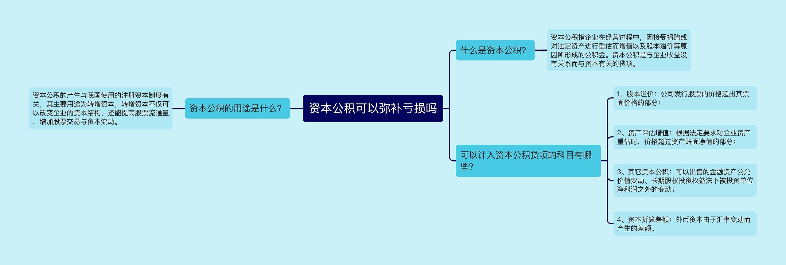 资本公积可以弥补亏损吗