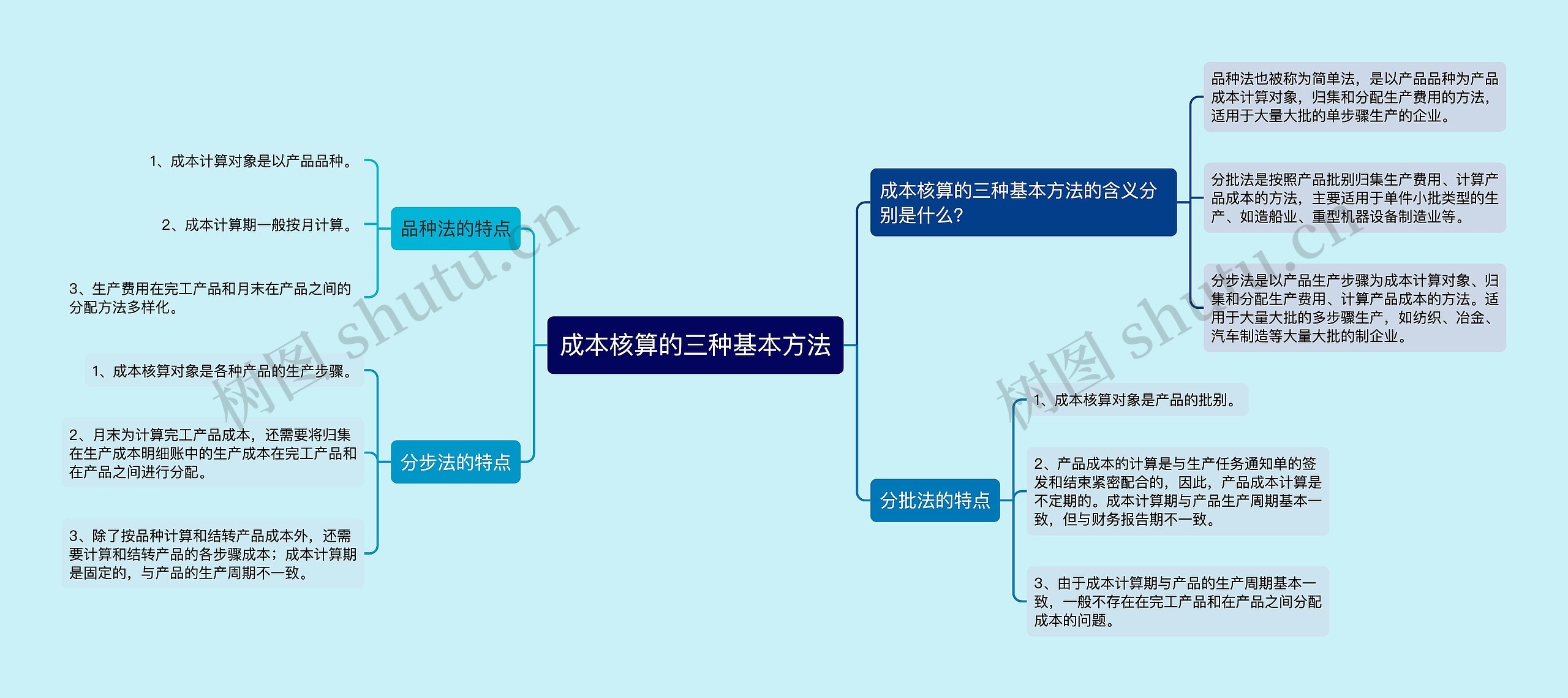 成本核算的三种基本方法