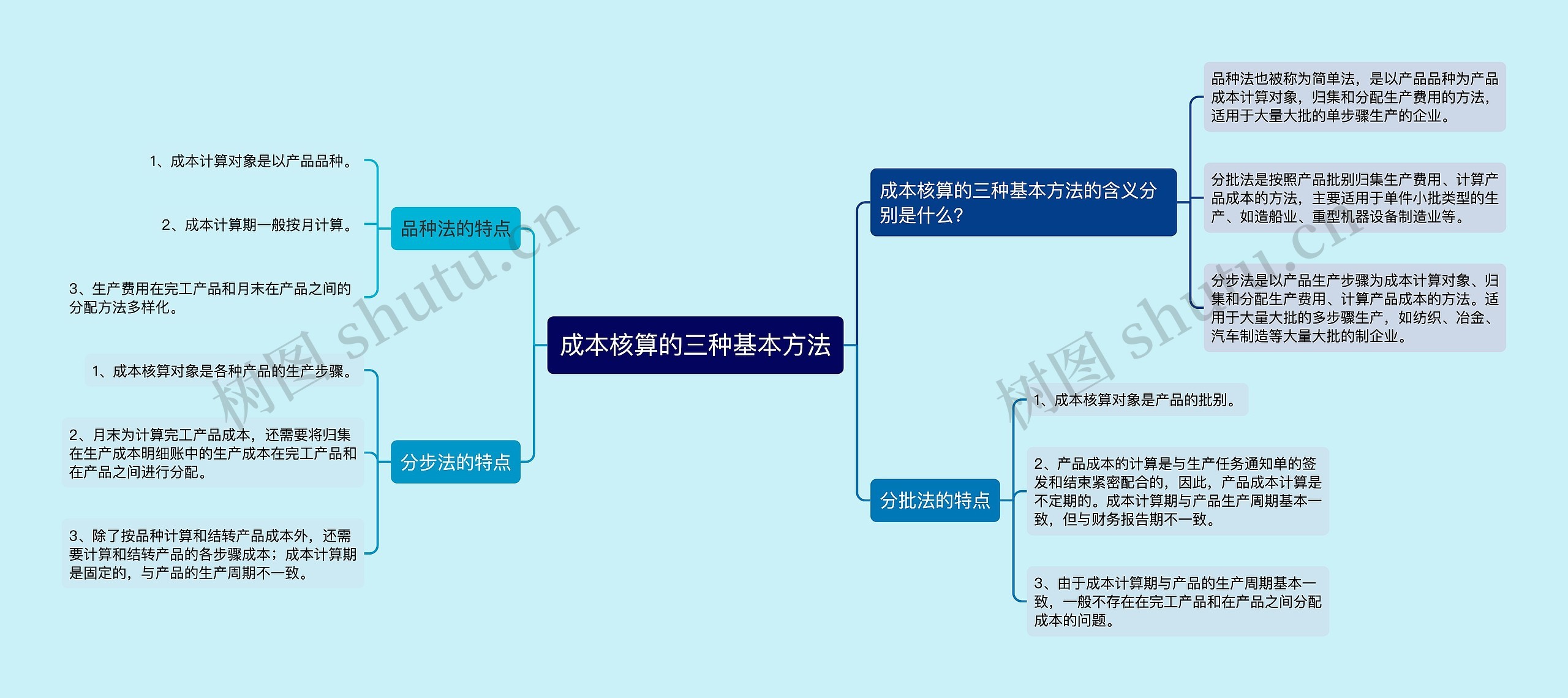 成本核算的三种基本方法思维导图