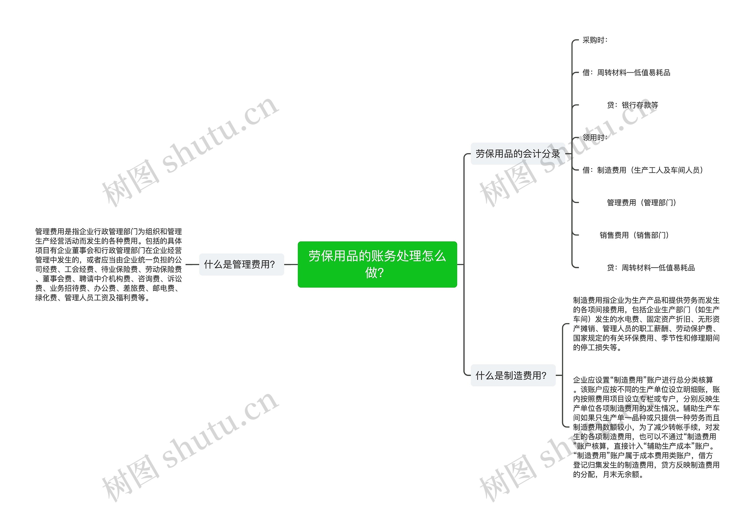 劳保用品的账务处理怎么做？思维导图