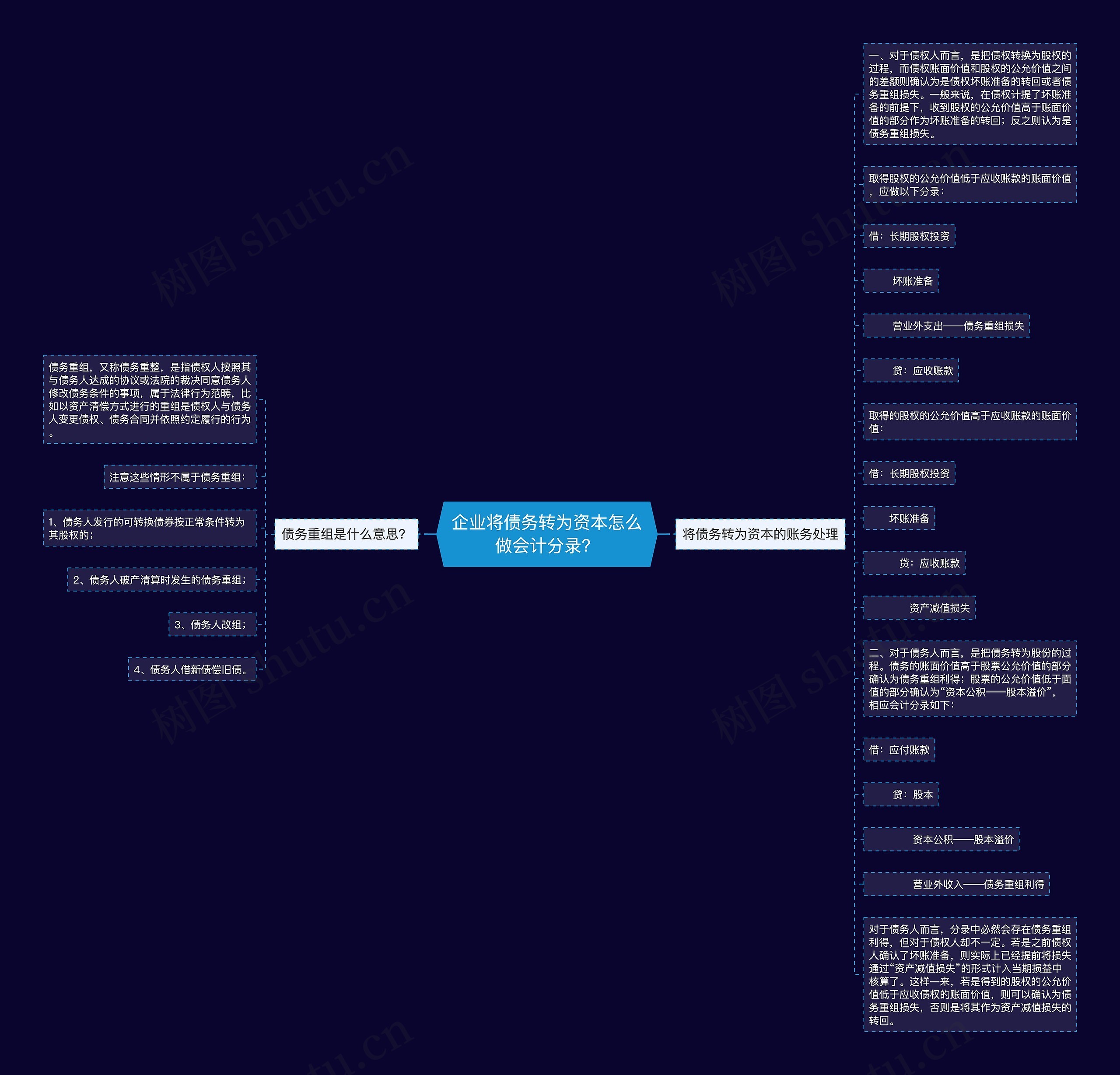企业将债务转为资本怎么做会计分录？思维导图