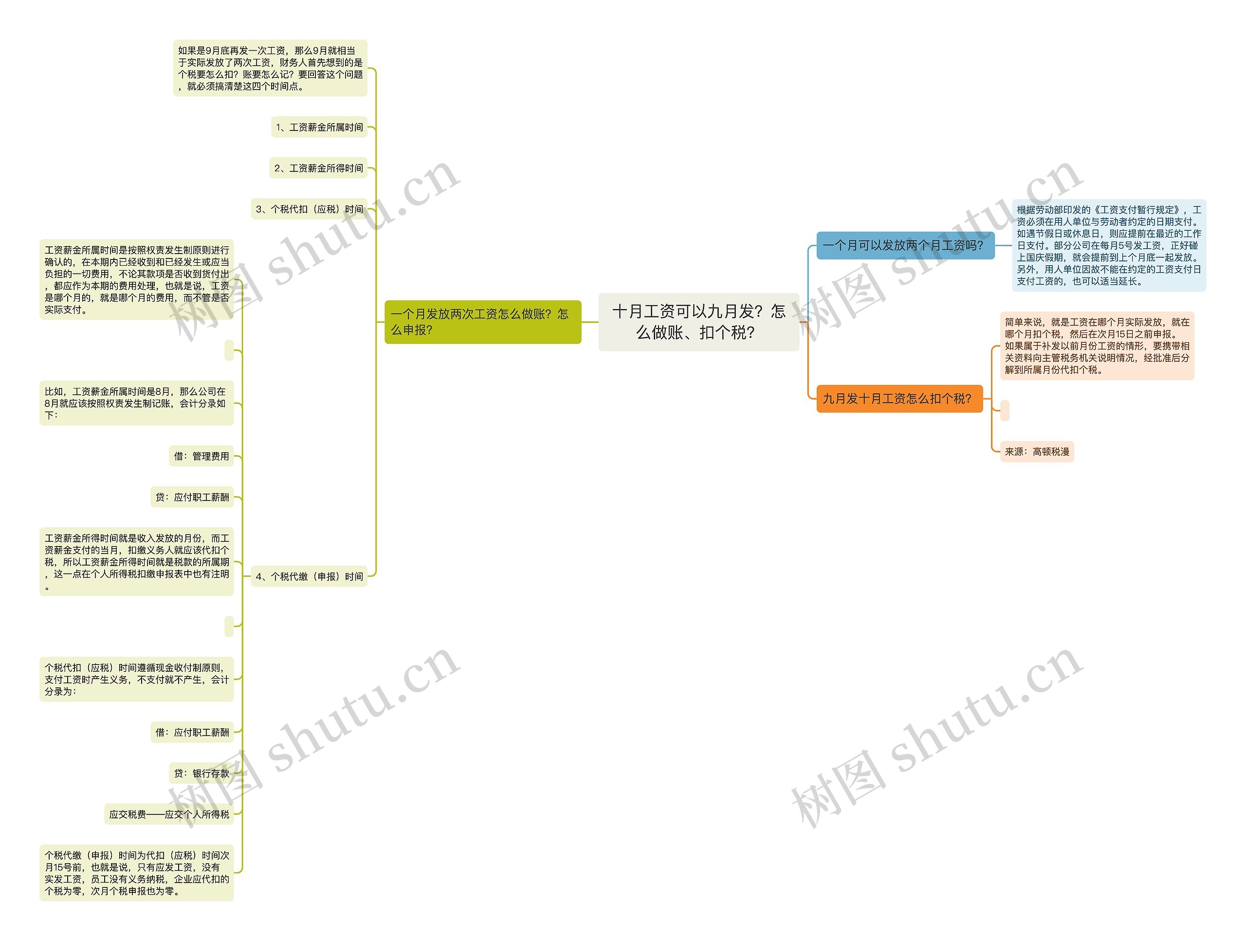 十月工资可以九月发?怎么做账、扣个税? 十月工资可以九月发?怎么做账、扣个税?