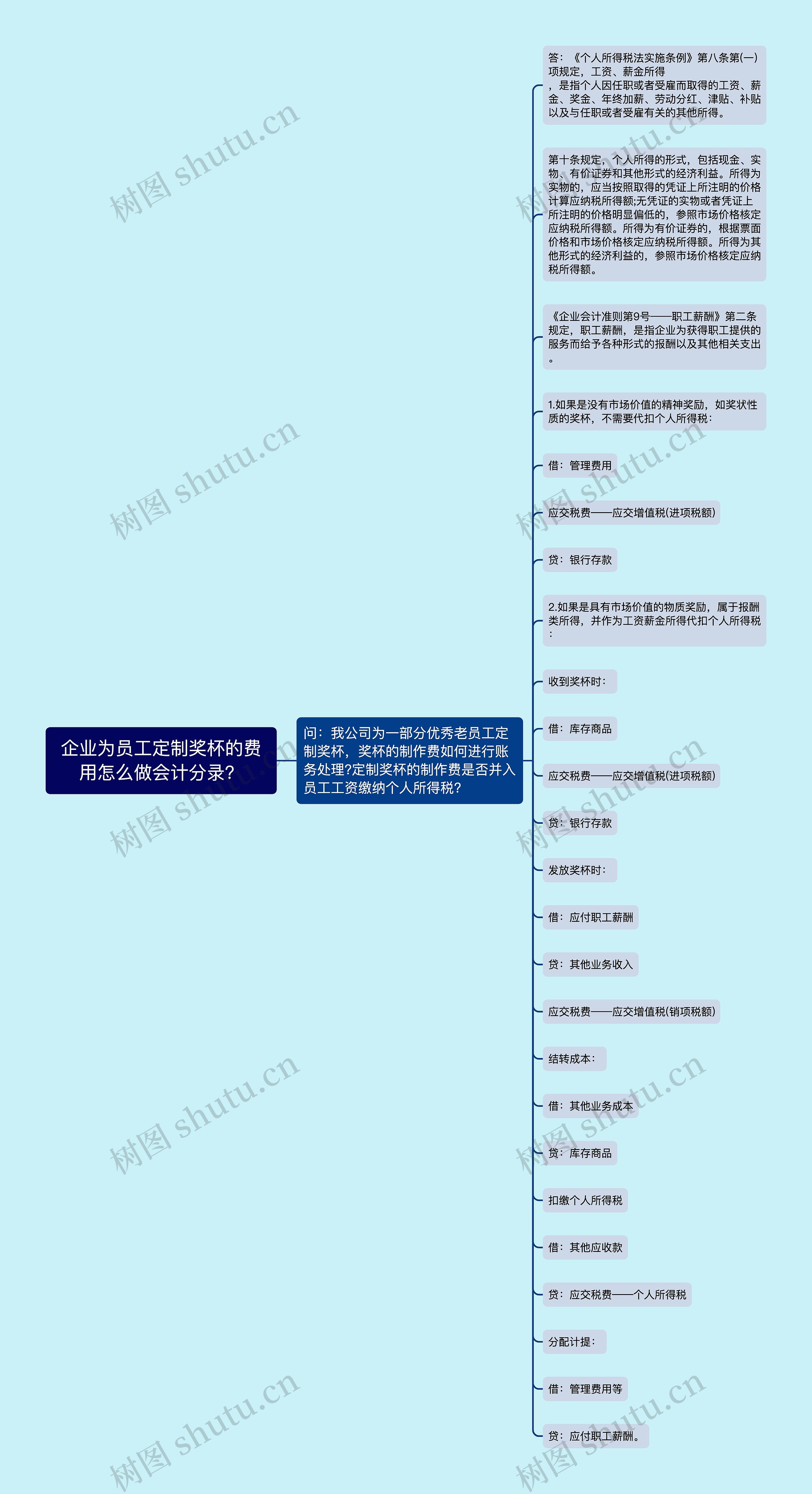 企业为员工定制奖杯的费用怎么做会计分录？思维导图