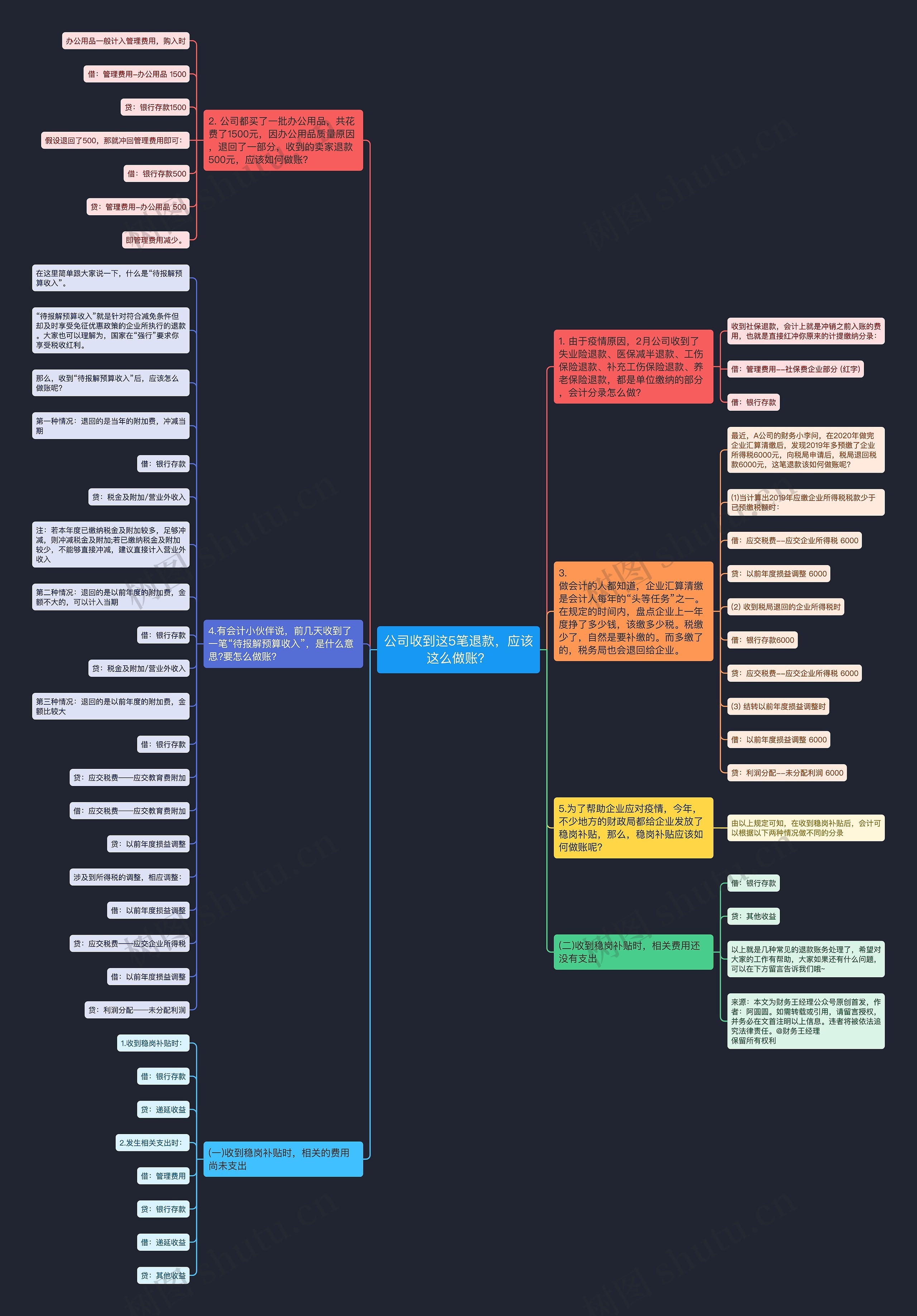 公司收到这5笔退款，应该这么做账？思维导图