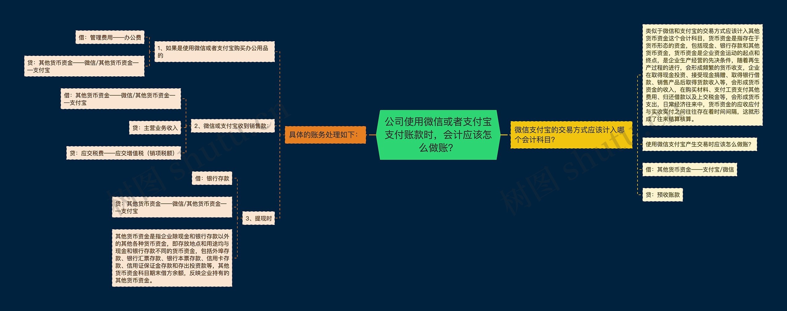 公司使用微信或者支付宝支付账款时，会计应该怎么做账？思维导图