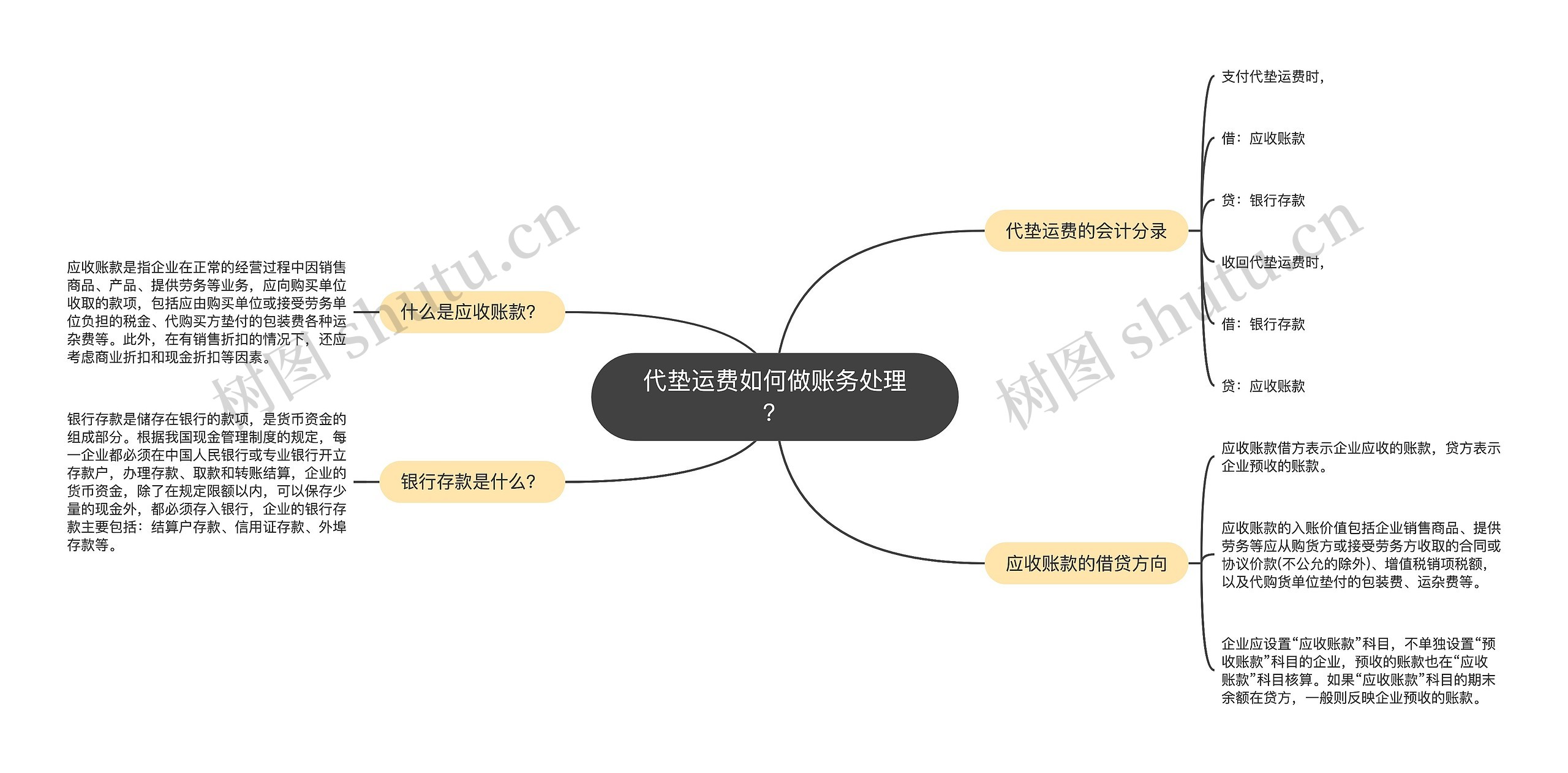 代垫运费如何做账务处理？思维导图